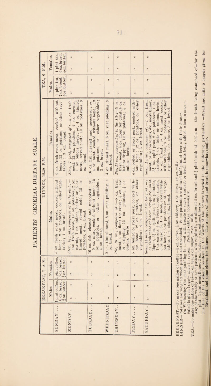 PATIENTS’ GENERAL DIETARY SCALE. o o 05 • r-H to rb to c o o to c ce c3 02 03 o rH rO 05 cS CD £ •-< 05 03 I'g : to o TO 05 -4-3 to . -4-3 *4 P < 5 <4—< 02 r-H 05 ; ce ?H -4-5 o Hn £ +* O cS O £ ** 0) rH 05 ^h jp o 02 05 >• . } 3 ‘ 35 , ce C3 rrH , & P P to. 05 c3 cS , > ce 05 05 f :% l § i ® i « i ^ O o I 05 05 0 ^ ri - : I S i 1 ! ^ ® £ s * 6 •» .7 « n A § -4-3 ^ ^ ) 05 *ri — _ . ! O.^ i § Yn2 £ IfJ r f 1 «-—1 ^ 05 05 Xfl r c m rp to P 02 P 05 --1 -H •>- 05 rg ^ bo u >> £ O ^ 72 ^ N £ 5 C aj tH £ si «£° 05 -4-3 CZ . ” <4-H O CO 'd 5 ; > ’ 05 ^3 c d o S 05 05 ^d ^'d g §- d 3 -*-3 ,d 05 CT r-H 05 > J-H t0*3 £ d ^ I d ^. i-3 * *■§■ 0 05 05 05 ^ ^ ^ - bo^3 .SP“ *03, ® ,_, c« C £ S p  O) *d 05.3 ^ *— ' ® UD > f=J  _, 3 0) .5 c« « V “ = M fcC^3 I , “ ^ m oj ^ -e S fe ^ O c ’3. . jTa u >? i c r 5 a. O /i ce <j U 05 P P > .pH !P 3 ?-» ! O «+-i 05 72 05 05 rt 05 05 O CO - H ,, s ® «3 -4-3 ' 3 1* a P3 t*5 44 — —H c; a o