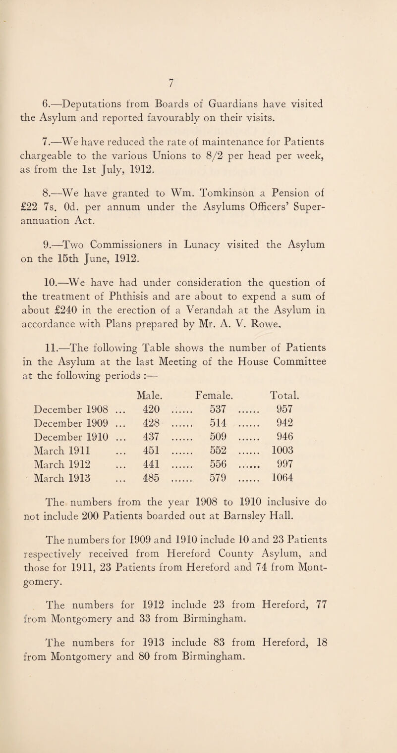 6. —Deputations from Boards of Guardians have visited the Asylum and reported favourably on their visits. 7. —We have reduced the rate of maintenance for Patients chargeable to the various Unions to 8/2 per head per week, as from the 1st July, 1912. 8. —We have granted to Wm. Tomkinson a Pension of £22 7s. Od. per annum under the Asylums Officers’ Super¬ annuation Act. 9. —Two Commissioners in Lunacy visited the Asylum on the 15th June, 1912. 10. —We have had under consideration the question of the treatment of Phthisis and are about to expend a sum of about £240 in the erection of a Verandah at the Asylum in accordance with Plans prepared by Hr. A. V. Rowe. 11. —The following Table shows the number of Patients in the Asylum at the last Meeting of the House Committee at the following periods :— Male. Female. Total. December 1908 ... 420 ...... 537 . 957 December 1909 ... 428 . 514 . 942 December 1910 ... 437 . 509 . 946 March 1911 ... 451 . 552 . 1003 March 1912 ... 441 . 556 . 997 March 1913 ... 485 . 579 . 1064 The numbers from the year 1908 to 1910 inclusive do not include 200 Patients boarded out at Barnsley Hall. The numbers for 1909 and 1910 include 10 and 23 Patients respectively received from Hereford County Asylum, and those for 1911, 23 Patients from Hereford and 74 from Mont¬ gomery. The numbers for 1912 include 23 from Hereford, 77 from Montgomery and 33 from Birmingham. The numbers for 1913 include 83 from Hereford, 18 from Montgomery and 80 from Birmingham.