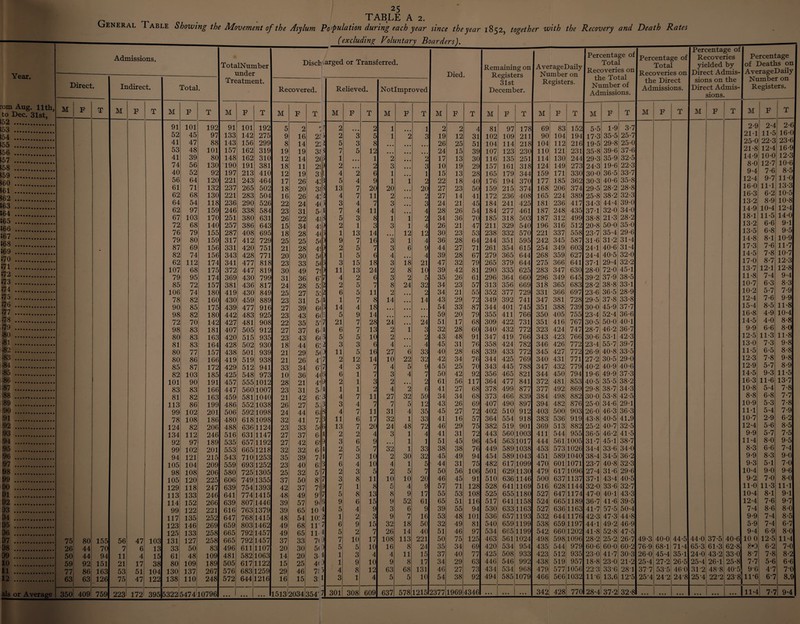 General Table Showing the Movement of the Asylum TABLE A 2. 'Population during each year since the year 1852, together with the Recovery and Death Rates (excluding Voluntary Boarders). Year. rom Aug. 11th, to Dec. 31st, Admissions, TotalNumber under Treatment. Discb barged or Transferred. is r J j % Died. Remaining on Registers 31st December. AverageDaily Number on Registers. Percentage of Total Recoveries on the Total Number of Admissions. Percentage of Total Recoveries on the Direct Admissions. Percentage of Recoveries yielded by Direct Admis¬ sions on the Direct Admis¬ sions. Percentage of Deaths on AverageDaily Number on j Registers. Direct. Indirect. Total. Recovered. Relieved. Notlmproved M F T M F T M F T M F T M F T M F T M F T M F T M F T M F T M F T M F T M F T M F T 153 91 101 192 91 101 192 5 2 r l 2 • • • 2 1 • • • 1 2 2 4 81 97 178 69 83 152 5-5 1-9 3-7 2-9 2-4 2-6 554 52 45 97 133 142 275 9 16 21 2 3 5 1 2 3 19 12 31 102 109 211 90 104 194 17-3 35-5 25-7 21T 11-5 16-0 555 41 47 88 143 156 299 8 14 2\ 5 3 8 • • • 26 25 51 104 114 218 104 112 216 19-5 29-8 25-0 25-0 22-3 23-6 156 53 48 101 157 162 319 19 19 3H 7 5 12 ... 24 15 39 107 123 230 110 121 231 35-8 39-6 37-6 21-8 12*4 16-9 557 41 39 80 148 162 310 12 14 2( 1 • • • 1 2 2 17 13 30 116 135 251 114 130 244 29-3 35-9 32-5 14-9 10-0 12-3 558 74 56 130 190 191 381 18 11 210 2 • • • 2 3 3 10 19 29 157 161 318 124 149 273 24-3 19-6 22-3 8-0 12-7 10-6 559 40 52 92 197 213 410 12 19 33 4 2 6 1 1 15 13 28 165 179 344 159 171 330 30-0 36-5 33-7 9-4 7-6 8-o 560 56 64 120 221 243 464 17 26 4*3 5 4 9 1 i 2 22 18 40 176 194 370 177 185 362 30-3 40-6 35-8 12-4 9-7 11-0 561 61 71 132 237 265 502 18 20 3T 13 7 20 20 20 27 23 50 159 215 374 168 206 374 29-5 28-2 28-8 16-0 11T 13-3 562 62 68 130 221 283 504 16 26 4! 4 7 11 2 2 27 14 41 172 236 408 165 224 389 25-8 38-2 32-3 16*3 6*2 10-o S62 64 54 118 236 290 526 22 24 4( 3 4 7 3 3 24 21 45 184 241 425 181 236 417 34-3 44.4 39-0 13-2 8'9 10-8 62 97 159 246 338 584 23 31 5' 7 4 11 4 4 28 26 54 184 277 461 187 248 435 37-1 32-0 34-0 14-9 10-4 12*4 67 103 170 251 380 631 26 22 4; 5 3 8 1 i 2 34 36 70 185 318 503 187 312 499 38-8 21-3 28-2 18T 11*5 14-0 72 68 140 257 386 643 15 34 41 2 1 3 3 1 4 26 21 47 211 329 540 196 316 512 20-8 50-0 35-0 13-2 6-6 9T fruu •an 76 79 155 287 408 695 18 28 41 1 13 14 12 12 30 23 53 238 332 570 221 337 558 23-7 35-4 29-6 13-5 6-8 9-o •0 / 79 80 159 317 412 729 25 25 51 9 7 16 3 1 4 36 28 64 244 351 595 242 345 587 31-6 31*2 31-4 14*8 8T 10-9 •UO 87 69 156 331 420 751 21 28 41 2 5 7 3 6 9 44 27 71 261 354 615 254 349 603 24-1 40-6 31-4 17-3 7-6 11-7 •oy #r7fl 82 74 156 343 428 771 20 30 5< 1 5 6 4 • • • 4 39 28 67 279 365 644 268 359 627 24-4 40-5 32-0 14-5 7-8 10-7 • /u • H-i 62 112 174 341 477 818 23 33 5( 3 15 18 3 18 21 47 32 79 265 379 644 275 366 641 37T 29-4 32-2 17-0 8-7 12-3 •71 • 1-70 107 68 175 372 447 819 30 49 7! 11 13 24 2 8 10 39 42 81 290 335 625 283 347 630 28-0 72-0 45-1 13*7 12-1 12-8 • i 2t 79 95 174 369 430 799 31 36 6' 4 2 6 3 2 5 35 26 61 296 364 660 296 349 645 39-2 37-9 38-5 11 *8 7*4 9-4 •73 85 72 157 381 436 817 24 28 51 2 5 7 8 24 32 34 23 57 313 356 669 318 365 683 28-2 38-8 33-1 10-7 6-3 8-3 • /4 106 74 180 419 430 849 25 27 5‘/- 6 5 11 2 • • • 2 34 21 55 352 377 729 331 366 697 23-6 36-5 28-9 10-2 5-7 7-9 • /o 78 82 160 430 459 889 23 31 5' 1 7 8 14 • • • 14 43 29 72 349 392 741 347 381 728 29-5 37-8 33-8 12-4 7-6 9-9 •76 90 85 175 439 477 916 27 39 6< £ 14 4 18 • • • • • • • • • 54 33 87 344 401 745 351 388 739 30-0 45-9 37-7 15-4 8-5 ITS ;77 98 82 180 442 483 925 23 43 61 5 9 14 • • • • • • • • • 59 20 79 355 411 766 350 405 755 23-4 52-4 36-6 16*8 4-9 10-4 •78 72 70 142 427 481 908 22 35 5r / 21 7 28 24 • • • 24 51 17 68 309 422 731 351 416 767 30-5 50-0 40-1 14*5 4-0 8-8 •79 98 83 181 407 505 912 27 37 6' 6 7 13 2 1 3 32 28 60 340 432 772 323 424 747 28-7 46-2 36-7 9-9 6-6 8-0 ■80 80 83 163 420 515 935 23 43 6l : 5 5 10 2 • • • 2 43 48 91 347 419 766 343 423 766 30-6 53-1 42-3 12-5; 11-31 11 ’8 »8 i 81 83 164 428 502 930 18 44 6: - 3 3 6 4 • • • 4 45 31 76 358 424 782 346 426 772 23-4 55-7 39-7 13-0 7*3 9-8 •82 80 77 157 438 501 939 21 29 5U 11 5 16 27 6 33 40 28 68 339 433 772 345 427 772 26-9 40-8 33-5 11*5 6-5 8-8 •83 80 86 166 419 519 938 21 26 4'; 2 12 14 10 22 32 42 34 76 344 425 769 340 431 771 27-2 30-5 29-0 12-3 7-8 9-8 84 85 87 172 429 512 941 33 34 6' / 4 3 7 4 5 9 45 25 70 343 445 788 347 432 779 40-2 40-9 40-6 12-9 5*7 8-9 • 85 82 103 185 425 548 973 10 36 4<t 6 1 7 3 4 7 50 42 92 356 465 821 344 450 794 19-6 49-9 37-3 14-5 9*3 11*5 86 101 90 191 457 555 1012 28 21 4‘ £ 2 1 3 2 • • • 2 61 56 117 364 477 841 372 481 853 40-5 35-5 38-2 16-3 11*6 13-7 187 83 83 166 447 560 1007 23 31 5^ 1 1 2 4 2 6 41 27 68 378 499 877 377 492 869 29-8 38-7 34-3 10-8 5-4 7-8 ■88 81 82 163 459 581 1040 21 42 6- 4 7 11 27 32 59 34 34 68 373 466 839 384 498 882 30-0 53-8 42-5 8-8 6-8 7-7 •89 113 86 199 486 552 1038 26 27 5:2 3 4 7 7 5 12 43 26 69 407 490 897 394 482 876 25-0 34-6 29-1 10-9 5*3 7-8 !90 99 102 201 506 592 1098 24 44 6:2 4 7 11 31 4 35 45 27 72 402 510 912 403 500 903 26-0 46-3 36-3 11-1 5-4 7-9 >91 78 108 186 480 618 1098 32 41 7; 11 6 17 32 1 33 41 16 57 364 554 918 383 536 919 43-8 40-5 41.9 10-7 2-9 6-2 92 124 82 206 488 636 1124 23 33 5> 13 7 20 24 48 72 46 29 75 382 519 901 369 513 882 25-2 40-7 32-5 12-4 5-6 8-5 93 134 112 246 516 631 1147 27 37 6 2 2 4 3 1 4 41 31 72 443 560 1003 411 544 955 36-5 46-2 41-5 9-9 5-7 7-5 94 92 97 189 535 657 1192 27 42 613 3 6 9 • • . 1 1 51 45 96 454 563 1017 444 561 1005 31-7 45-1 38-7 11-4 8-0 9-5 :95 99 102 201 553 665 1218 32 32 6fJ 2 5 7 32 1 33 38 38 76 449 589 1038 453 573 1026 34-4 33-6 34-0 8-3 6-6 7-4 ;96 94 121 215 543 710 1253 35 39 ? 4 7 3 10 2 30 32 45 49 94 454 589 1043 451 589 1040 38-4 34-5 36-2 9-9 8-3 9-0 ;97 105 104 209 559 693 1252 23 40 6:3 6 4 10 4 1 5 44 31 75 482 617 1099 470 601 1071 23-7 40-8 32-3 9-3 5-1 7-0 S8 98 108 206 580 725 1305 25 32 5/ 2 3 5 2 5 7 50 56 106 501 629 1130 479 617 1096 27-4 31-6 29-6 10-4 9-0 9-6 99 105 120 225 606 749 1355 37 50 8' 7 3 8 11 10 10 20 46 45 91 510 636 1146 500 637 1137 37-1 43*4 40-5 9-2 7-0 8-0 DO 129 118 247 639 754 1393 42 37 719 7 1 8 r. 4 9 57 71 128 528 641 1169 516 628 1144 32-0 33-6 32-7 11-0 11-3 11-1 01 113 133 246 641 774 1415 48 49 9 7 5 8 13 8 9 17 55 53 108 525 655 1180 527 647 1174 47-0 40-1 43-3 10-4 8-1 9*1 D2 114 152 266 639 807 1446 39 57 9i 5 9 6 15 9 52 61 65 51 116 517 641 1158 524 665 1189 36-7 41-6 39-5 12-4 7-6 9-7 33 99 122 221 616 763 1379 39 65 10 4 5 4 9 3 6 9 39 55 94 530 633 1163 527 636 1163 41-7 57-5 50-4 7-4 8-6 8-0 D4 117 135 252 647 768 1415 48 54 10: 2 1 2 3 9 7 16 53 48 101 536 657 1193 532 644 1176 42-3 47-3 44-8 9-9 7-4 8-5 D5 123 146 269 659 803 1462 49 68 11' 7 6 9 15 32 18 50 32 49 81 540 659 1199 538 659 1197 44*1 49-2 46-9 5*9 7-4 6-7 36 125 133 258 665 792 1457 49 65 11 4 5 2 7 26 14 40 51 46 97 534 665 1199 542 660 1202 41-8 52-8 47-5 9-4 6-9 8-0 37 75 80 155 56 47 103 131 127 258 665 792 1457 37 33 7(3 7 10 17 108 113 221 50 75 125 463 561 1024 498 598 1096 28-2 25-2 26-7 49-3 40-0 44-5 44-0 37-5 40-6 10 0 12-5 11-4 38 26 44 70 7 6 13 33 50 83 496 611 1107 20 30 51^ 5 5 10 16 8 24 35 34 69 420 534 954 435 544 979 60-6 60-0 60-2 76-9 68-1 71-4 65*3 61-3 62-8 8*0 6-2 7-0 39 50 44 94 11 4 15 61 48 109 481 582 1063 14 20 3- 4 1 3 4 4 11 15 37 40 77 425 508 933 423 512 935 23-0 41-7 30-3 26-0 45-4 35-1 24-0 43-2 33-0 87 7-8 8-2 HO 59 92 151 21 17 38 80 109 189 505 617 1122 15 25 4(0 1 9 10 9 8 17 34 29 63 446 546 992 438 519 957 18-8 23-0 21-2 25-4 27-2 26-5 25-4 26-1 25-8 7-7 5*6 6-6 11 77 86 163 53 51 104 130 137 267 576 683 1259 29 46 7 n 4 8 12 63 68 131 40 27 73 434 534 968 479 577 1056 223 336 28 1 377 535 460 31-2 48 8 40-5 96 47 7-0 12 63 63 126 75 47 122 138 110 248 572 644 1216 16 15 3 1 3 1 4 5 5 10 54 38 92 494 585 1079 466 566 1032 11-6 13.6 12*5 25'4 24 2 24-8 25-4 22-2 238 11*6 6*7 8.9 als or Average 350 409 759 223 172 395 5322 5474 10796 ... I • • • • • • 15131 2034 354' 7 301 308 609 637 578 1215 2377 1969 4346 • • • • • • • • • 342 428 770 28-4 37-2 32-8 • • • • • • • • • • • • • • • ... 111*4 7-7 9-4