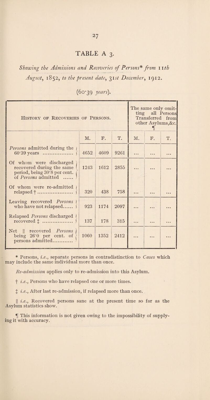 TABLE A 3. Showing the Admissions and Recoveries of Persons* from nth August, 1852, to the present date, 31;/ December, 1912. (60*39 years). History of Recoveries of Persons. The same only omit¬ ting all Persons Transferred from other Asylums,&c. n M. F. T. M. ’ F. T. Persons admitted during the ) 60'39 years . | 4652 4609 9261 • . • • • • • • • Of whom were discharged | recovered during the same ( period, being 30‘8 per cent. 1 of Persons admitted . ) 1243 1612 2855 ... • • • • • • Of whom were re-admitted ) relapsed f. ) 320 438 758 ... • • • • • • heaving recovered Persons ) who have not relapsed. ) 923 1174 2097 • • • • • • • • • Relapsed Persons discharged 1 recovered $ . j 137 178 315 • • • • • • • • • Net || recovered Persons j being 26'0 per cent, of / persons admitted. ) 1060 1352 2412 ... • • • • • • * Persons, i.e., separate persons in contradistinction to Cases which may include the same individual more than once. Re-admission applies only to re-admission into this Asylum. f i.e., Persons who have relapsed one or more times. J i.e., After last re-admission, if relapsed more than once. || i.e., Recovered persons sane at the present time so far as the Asylum statistics show. This information is not given owing to the impossibility of supply¬ ing it with accuracy.