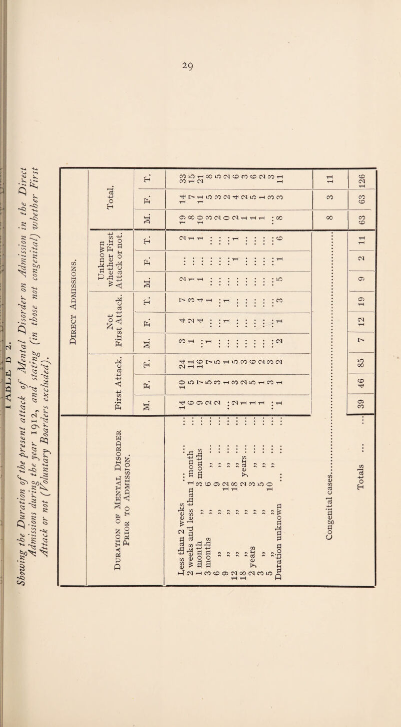 Showing the Duration of the present attack of Mental Disorder on Admission in the Direct Admissions during the year 1912, anA stating (in those not congenitalJ vohether First Attack or not (Voluntary Boarders excluded