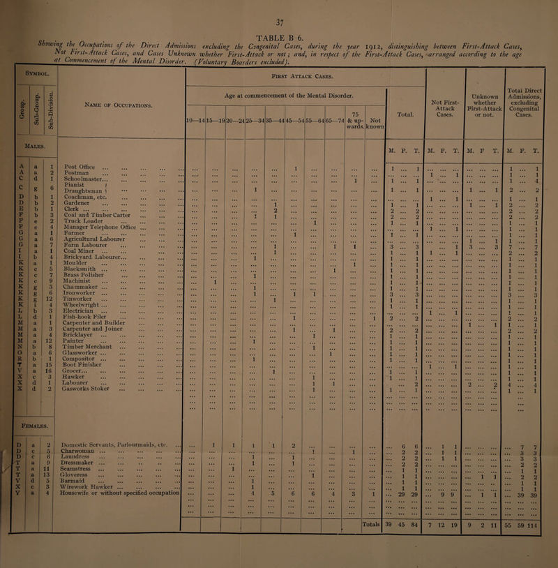 . TABLE B 6. owing the Occupations of the Direct Admissions excluding the Congenital Cases, during the year 1912, distinguishing between First-Attack Cases, Not First-Attack Casesy and Cases Unknown whether First-Attack or not; and, in respect of the First-Attack Cases, arranged according to the age / Symbol. I Group. Sub-Group. Sub-Division. Mauls. A a 1 A a 2 C d 1 C g 6 D b 1 D b 2 E b 1 F b 3 F e 2 F e 4 G a 1 G a 6 G a 7 I a 1 I b 4 K a 1 K c 5 K c 7 K c 9 K g 3 K g 6 K g 12 K i 4 L b 3 L d 1 M a 1 M a 3 M a 4 M a 12 N b 8 O a 6 R b 1 T a 15 V a 16 X c 3 X d 1 X d 2 Females. D a 2 D c 5 D c 6 T a 9 T a 11 T a 13 V d 5 X c 3 Y a 4 Name; of Occupations. Post Office Postman Schoolmaster... Pianist | Draughtsman f Coachman, etc. Gardener Clerk. Coal and Timber Carter Truck Loader Manager Telephone Office Farmer Agricultural Labourer Farm Labourer Coal Miner Brickyard Labourer... Moulder Blacksmith ... Brass Polisher Machinist Chammaker ... Ironworker ... Tin worker Wheelwright ... Electrician Fish-hook Filer Carpenter and Builder Carpenter and Joiner Bricklayer Painter Timber Merchant Glassworker ... Compositor ... Boot Finisher Grocer... Hawker Labourer Gasworks Stoker Domestic Servants, Parlourmaids, etc. Charwoman ... Laundress Dressmaker ... Seamstress Gloveress Barmaid Wirework Hawker Housewife or without specified occupation First Attack Cases. Not First- Attack ! Cases. Unknown whether First-Attack or not. Total Direct Admissions, excluding Congenital Cases. Age at commencement of the Mental Disorder. Total. 10—L 115—1 9 20—2' 25—3' 35—44 145—5' 155—64 65—14 75 & up¬ wards Not known M. F. T. M. F. T. M. F T. M. F. T. • • • • ... ... ... 1 ... ... ... 1 1 ... ... 1 1 . . . . ... • . • • . • . . . • . • • . • . . • • . . • • • • . • . . € ... f ... 1 ... ... ... 1 ... 1 ... ... ... ... ... ... ... 1 ... 1 ... 1 ... ... ... ... .•• ... 1 ... 1 . ... ... 1 ... ... ... ... . . . . . . 1 • . . 1 ... ... . . • 1 ... 1 2 ... 2 • • . • • . ... ... ... ... ... ... ... ... ... 1 ... 1 . ... 1 . a a 1 . . • • • • • • . 1 • . . ... • • • • • • ... 1 ... 1 ... ... ... 1 ... i 2 ... 2 • . . • • . . • . 2 • • • ... ... • • . ... 2 ... 2 ... ... ... • • • ... ... 2 ... 2 • . . • . • 1 A 1 • . . • . • • • • • • . • • • [ 2 2 ... ... ... ... ... ... 2 a a a 2 ... ... . . . . . . • • . 1 . . . • • • ... 1 . • • 1 ... ... ... ... ... ... 1 • • a 1 • . . ... ... . . . ... • • . . . • • . . . . . ... • • • ... 1 ... 1 ... ... ... 1 . a a 1 ... ... ... ... 1 ... ... ... ... 1 1 ... . . . . . • ... ... •.. 1 . . a 1 ... ... ... ... ... ... . . . . . • ... • • • • . . • • • • • » • • . ... ... 1 ... 1 1 a a a 1 . . . ... . . • . . . 1 . . . . • • 1 1 • • • 3 3 ... 1 3 ... 3 7 ... 7 ... . . • . . . . . . 1 • . . . . . . . . • • • ... 1 1 1 ... 1 ... ... . . • 2 ... 2 ... ... ... 1 • . . ... • • • . . . • • • • • • 1 ... 1 ... ... ... ... ... ... 1 ... 1 ... • . . . • • . . . . . . ... • . . . . . 1 ... 1 1 ... ... ... ... ... 1 ... 1 . . . ... ... • . • • . . 1 ... 1 1 ... ... ... ... ... 1 1 ... 1 • . . • . . • • • • . . • . • ... 1 ... 1 ... ... ... ... ... 1 1 . . . 1 ... • . . ... . /, . ... . . . • ... 1 ... 1 ... ... ... ... ... 1 1 . . . 1 . • • • • . • • . • . • ... 1 A ... ... ... 1 1 . . . 1 . . . 1 1 v • • • . • • 3 3 ... ... ... ... ... 3 3 ... 1 . . . . . . . . . • • . • . • 1 1 ... ... ... ... ... 1 1 ... ... . . . ... ... . . . . • • . • . 1 1 ... ... ... ... ... 1 1 ... ... • . . . . . ... • . . ... ... ... 1 1 ... ... ... \ 1 1 . • . ... 1 . . . ... 1 2 2 ... ... • . • ... ... ... 2 2 ... ... ... ... . . . • . . . . . • • • . • • • • • ... ... ... 1 ... 1 1 1 ... ... ... ... ... 1 . . • 1 . . • ... 2 2 ... ... ... ... ... ... 2 ... 2 ... ... ... ... ... . • • 1 ... • . . • • • 1 1 ... ... ... ... ... 1 1 ... ... ... 1 . . . . . . . . . ... • . . 1 1 ... ... ... ... ... ... 1 ... 1 ... ... ... ... ... ... ’ 1 ... ... . . . 1 1 ... ... ... ... ... ... 1 ... 1 ... ... ... ... . . . ... ... 1 ... . • • 1 1 ... ... ... ... ... ... 1 1 ... ... ... 1 ... ... ... ... ... . . • 1 1 • . • ... ... ... ... a • • 1 ... 1 ... ... ... ... . . . . . . ... . . . . . . • . • . . . • • • ... 1 ... 1 ... ... ... 1 ... 1 ... ... ... . . . 1 ... . . . ... . . . ... 1 ... 1 ... ... ... ... ... .. 1 1 ... ... ... . . . ... . . . 1 . . . . . . • . • 1 1 ... ... ... ... ... ... 1 1 ... ... ... . . . ... 1 1 . . . • . • • • • 2 ... ... ... 2 ... 2 4 4 ... ... ... ... ... ... 1 ... ... ... 1 ... 1 ... ... . . . . • 1 ... 1 • . . • • • . . . ... • • • ... ... ... ... . . . ... ... ... ... ... ... . • • • • * • ... ... ... ... ... ... ... ... ... ... ... ... ... ... ... ... ... • . • . . . a a a 1 1 1 1 2 6 6 1 1 ... 7 7 • ... ... ... ... ... 1 . . . 1 ... 2 2 1 1 ... ... ... 3 3 ... ... 1 ... 1 ... ... . . . ... j 2 2 1 1 ... ... ... 3 3 ... • * • ... 1 ... 1 ... ... ... . . • 2 2 ... ... ... ... ... 2 2 ... 1 ... • • • ... ... ... ... ... 1 1 ... ... ... ... ... 1 1 ... ... ... ... ... 1 ... ... ... 1 1 ... ... 1 1 2 2 ... ... 1 ... ... ... ... . . • • • • 1 1 ... ... * * . • . . # m 1 1 ... ... 1 ... ... ... ... . . . ... * 1 1 ... ... ... . . • ... 1 1 ... ... 4 5 6 6 4 3 1 29 29 9 9 1 1 39 39 • . • • * * . . • ... ... ... ... ... ... ... ... ... ... ... ... * . a a . a ... ... • • • • . • ... ... ... ... ... ... ... ... ... ... • • • • • • • • a a a a • a a • . a ... ... • • • • . • ... ... ... ... ... ... ... ... ... . . . a a a a a a a I rotals 39 45 84 7 12 19 9 2 11 55 59 114
