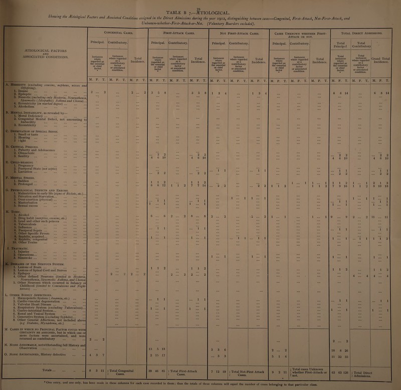 TABLE B 7.—ETIOLOGICAL. ihow'in^ the /Etiological Factors and Associated (conditions assigned in the Direct Admissions during the year 1912, distinguishing between cases—Congenital, First-Attack, Not-First-Attack, and Unknown-whether-First-Attack-or-Not. (Voluntary Boarders excluded). . ^ETIOLOGICAL FACTORS AND ASSOCIATED CONDITIONS. Congenital Cases. First-Attack Cases. Not First-Attack Cases. Cases Unknown whether First- Attack OR NOT. Total Direct Admissions. Principal. Contributory Total Incidence. Principal. Contributory Total Incidence. Principal. Contributory Total Incidence. Principal. Contributory Total Incidence. Total Principal Total Contributor) Instances where regarded as the essential or chief factor. ; * Instances where regarded as a contributory factor or associated condition. Instances where regarded as the essential or chief factor * Instances where regarded as a contributory factor or associated condition. Instances where regarded as the essential or chief factor. * Instances where regarded as a contributory factor or associated condition. Instances where regarded as the essential or chief factor * Instances where regarded as a contributory factor or associated condition. Total instances where regarded as the essential or chief factor. * Total instances where regarded as a contributory factor or associated condition. Grand Total Incidence. M. F. T. M. F. T. M. F. T. M. F. T. M. F. T. M. F. T. M. F. T. M. F. T. M. F. T. M. F. T. M. F. T. M. F. T. M. F. T. M. F. T. M. F. T. A. Heredity (excluding cousins, nephews, nieces and Offspring). \ 1. Insane 2. Epileptic ... 3. Neurotic (including only Hysteria, Neurasthenia Spasmodic (Idiopathic) A sthma and Chorea)... 4. Eccentricity (in marked degree) ... 5. Alcoholism B. M ENT AD Instability, as revealed by— 1. Moral Deficiency ... 2. Congenital Mental Defect, not amounting to Imbecility' 3. Eccentricity C. Deprivation oe .Special Sense. 1. Smell or taste : 2. Hearing 3 tight D. Critical Periods. 1. Puberty and Adolescence 2. Climacteric 1 3. Senility E. Child-bearing 1. Pregnancy 2. Puerperal State (not septic) 3. Lactation ... F. Mental Stress. 1. Sudden 2. Prolonged ... G. Physiological Defects and Errors. 1 1. Malnutrition in early life (signs of Rickets, etc.)... 2. Privation and Starvation... 3. Over-exertion (physical) ... 4. Masturbation 5. Sexual excess H. Toxic. 1. Alcohol 2. Drug habit (morphia, cocaine, etc.) 3. Lead and other such poisons 4. Tuberculosis 5. Influenza ... 6. Puerperal Sepsis ... 7. Other Specific Fevers ‘ 8. Syphilis, acquired... 9. Syphilis, congenital 10. Other Toxins I. Traumatic. 1. Injuries 2. Operations... 3. Sunstroke ... K. Diseases of the Nervous System. 1. Lesions of Brain ... 2. Lesions of Spinal Cord and Nerves 3. Epilepsy ... 4. Other defined Neuroses (limited to Hysteria, Neurasthenia, Spasmodic Asthma, and Chorea) 5. Other Neuroses which occurred in Infancy or Childhood (limited to Convulsions and Night- terrors) L. Other Bodily Affections. 1 Hsemopoietic System (A ncemia, etc.) 2. Cardio-vascular degeneration ... 3. Valvular Heart Disease ... 4. Respiratory System (excluding Tuberculosis)... 5. Gastro-intestinal System... 6. Renal and Vesical System 7. Generative System (excluding Syphilis)... 8. Other General Affections, not included above (e.g Diabetes, Myxcedema, etc.) M. Cases in which no Principal Factor could with certainty be assigned, but in which one or more factors were ascertained, and were returned as contributory N. None Assignable, notwithstanding full History and Observation O. None Ascertained, History defective . 2 ... 2 2 ... 2 4 3 7 2 ... 2 2 ... 2 2 2 3 5 8 ... 2 2 4 G 10 ... 2 2 1 1 2 G 6 12 ... 1 1 1 ... 1 6 ... 6 1 1 1 1 1 1 2 1 1 1 !!! 1 13 5 18 2 15 17 1 1 2 2 ... 2 2 ... 2 3 5 8 2 2 4 6 10 ... 2 2 112 7 7 14 1 1 1 ... 1 8 ... 8 ... i 1 1 !!! 1 1 1 2 2 !!! 2 ... 1 1 1 ...' 1 1 3 4 i 1 ... 2 2 2 ... 2 1 ! 1 3 3 6 ... 3 3 1 ! 1 i 1 1 3 4 ... 1 1 ... 2 2 1 ! 1 2 ... 2 1 1 1 ! 1 1 i 2 1 ... 1 2 ... 2 5 16 1 ... 1 1 ... 1 1 1 2 1 ... 1 6 8 14 ... 2 2 4 6 10 i 1 ... 2 2 1 1 2 7 9 16 ... i 1 1 ... 1 9 ... 9 ... i 1 1 ! 1 1 !!! 1 1 1 2 ... 1 1 1 1 2 ... 2 18 8 26 11 22 33 1 ... 1 112 1 ! 1 2 ... 2 ... i 1 4 ..! 4 6 8 14 ... 2 2 4 6 10 ... i 1 ... 2 2 2 13 8 10 18 1 !!! 1 1 1 1 ... 1 11 ... 11 ... i 1 112 1 ! 1 1 1 2 4 ... 4 ... 1 1 1 ! 1 Totals ... 8 3 11 I Total Congenital | Cases. 39 46 85 1 Total First-Attack 1 Cases. 7 12 19 ( Total Not-First Attack 1 Cases. 9 2 11 j Total cases ■ whether Fir ( not. Unknown st-Attack or 63 63 126 ( Total Direc 1 Admissions :t * One entry, and one only, has been made in these columns for each case recorded in them thus the totals of these columns will equal the number of cases belonging to that particular class.