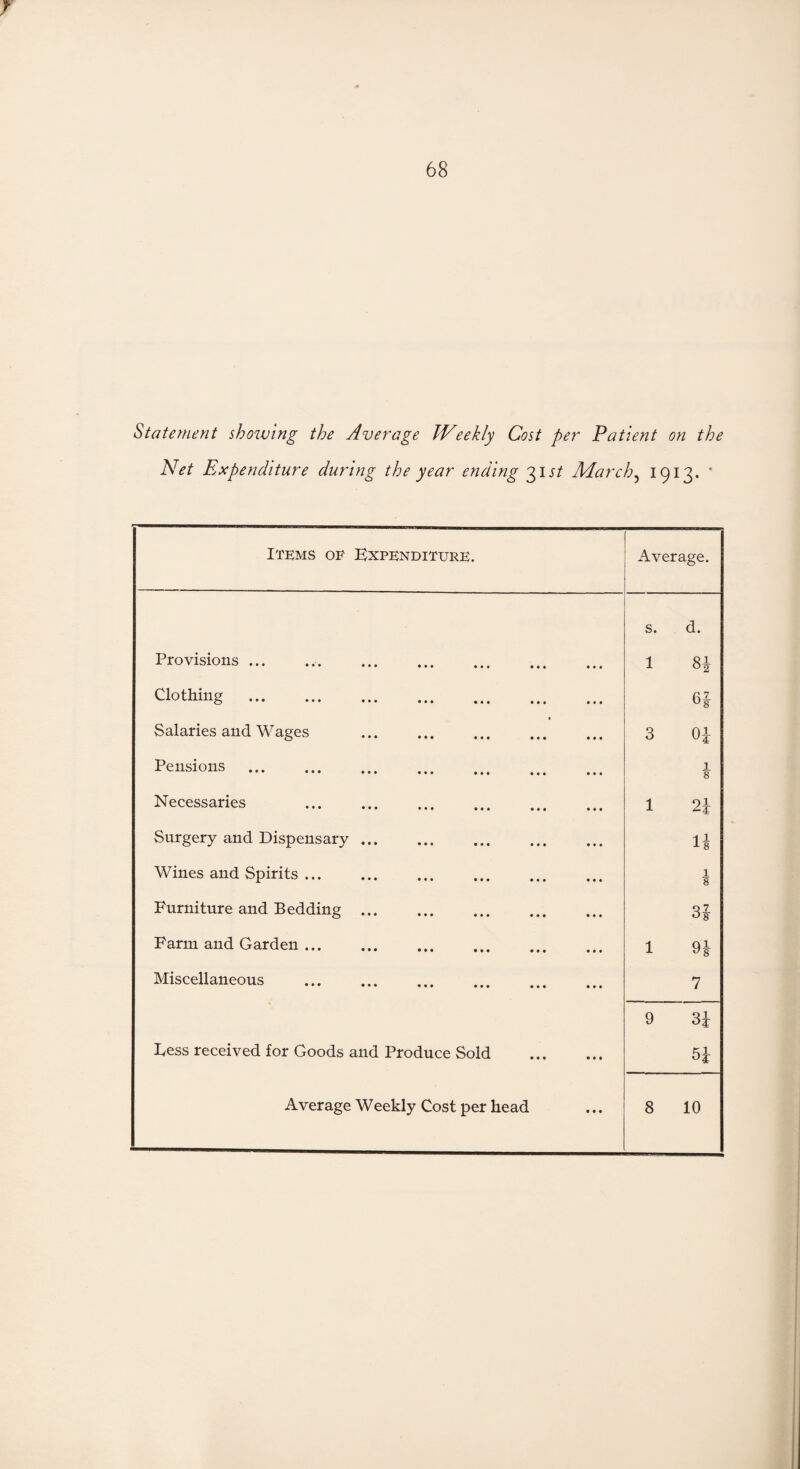 68 Statement showing the Average TVeekly Cost per Patient on the Net Expenditure during the year ending 31 st March5 1913. ’ Items of Expenditure. Average. s. d. Provisions ... • • • 1 8* Clothing . • • • 6! t Salaries and Wages • • • 3 Oi Pensions • • • 1 8 Necessaries • • • 1 2* Surgery and Dispensary ... • • • 1* Wines and Spirits ... • • • 1 8 Furniture and Bedding ... • • • Ql ^8 Farm and Garden ... • • • 1 Ql y 8 Miscellaneous • • • 7 9 3i Dess received for Goods and Produce Sold • • * 5* Average Weekly Cost per head • • • 8 10