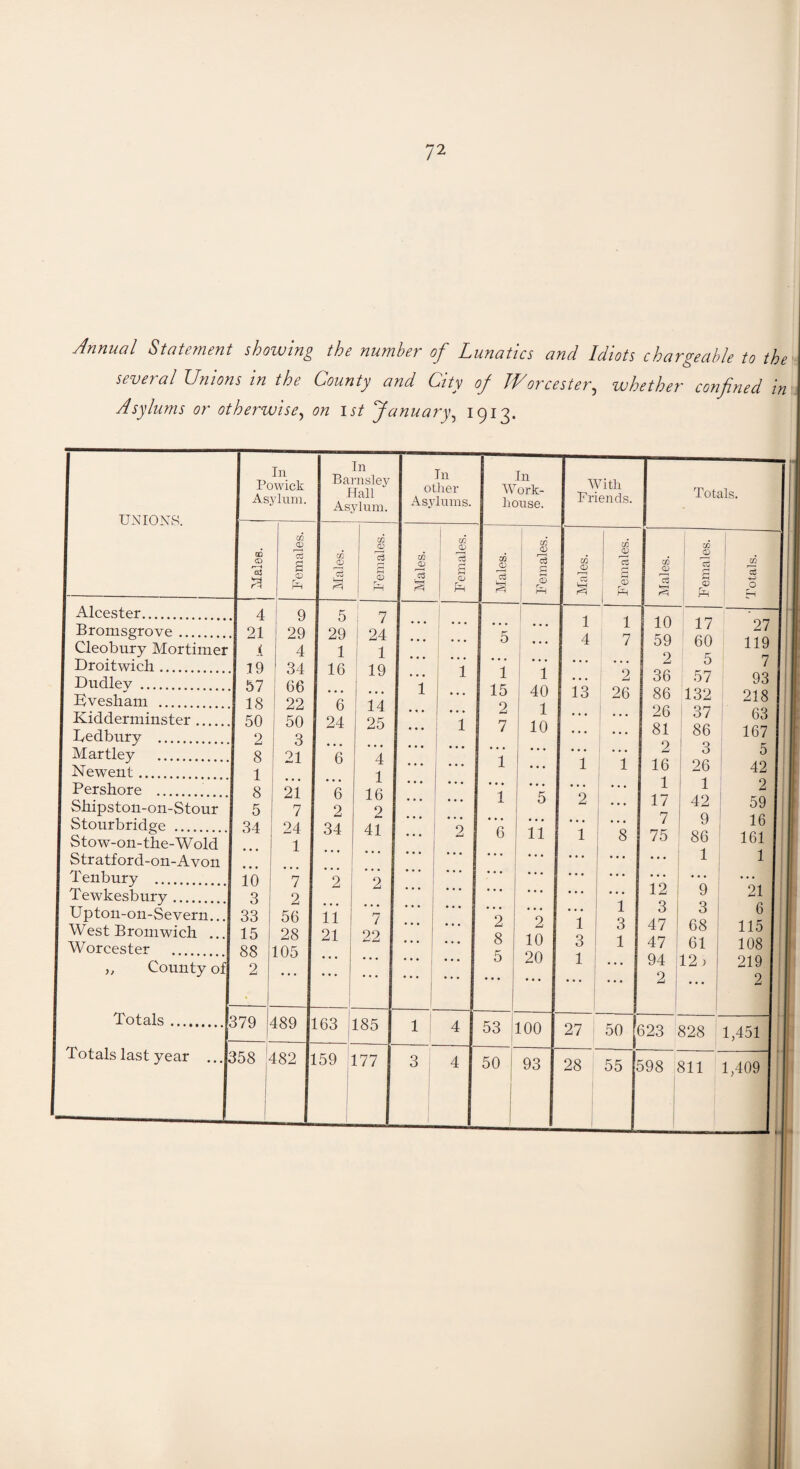 Annual Statement showing the number of Lunatics and Idiots chargeable to the several Unions in the County and City of Worcester, whether confined in Asylums or otherwise, on 1st January, 1913. UNIONS. Alcester. Bromsgrove. Cleobury Mortime Droitwich. Dudley . Dvesham . Kidderminster .... Ledbury . Martley .. Newent. Pershore . Shipston-on-Stour Stourbridge . Stow-on-the-Wold Stratford-on-Avon Tenbury . Tewkesbury. Upton-on-Seven West Bromwich Worcester . Count} Totals last year ... In Powick Asylum. 02 I d) | QD CD r—i 03 cS | S CD 1 h-i I 9 .. 21 29 r i 4 .. 19 34 66 . 18 22 . 50 50 . 2 3 . 8 21 • • • 1 21 5 7 . 84 24 ... 1 • • • . 10 7 . 3 2 33 56 15 28 88 105 P 2 ... 379 189 |l 358 182 1. In Barns! Hall Asylum. 6 2 185 177 In other Asylums. In Work- house. With Friends. Totals. Males. Females. Males. Females. Males. Females. Males. Females. Totals. ... ... ... • • • 1 1 10 17 27 ... ... 1 5 • • • 4 7 59 60 119 ... l 1 • • • 1 • • • 2 2 36 5 57 7 93 1 ... 15 40 13 26 86 132 218 1 ••• 2 1 • . • • • • 26 I 37 63 ... 1 7 10 . . . • • • 81 86 167 ... ... ... . . . • • • • • • 2 3 5 ... ... 1 • • • 1 1 16 26 42 ... ... • • • • • • • . • • • • 1 1 2 ... ... 1 5 2 • • • 17 42 59 • • • • . • • • • • • • * * * • • • 7 9 16 ... 2 6 11 1 8 75 86 161 ! ... ... ... ... ... . . . 1 1 ... . . . • • • ... ... • • • • • • • • • ... | ... . . . ... • • • 12 9 1 21 ... ... . . • . . . ... 1 3 3 6 2 2 1 3 47 68 115 ... 8 10 3 1 47 61 108 ... ! ... 5 20 1 1 • • . 94 12) 219 • • • • • • • • • 2 ! ... 2 1 _ 4 53 100 27 50 523 328 1,451 3 4 50 93 28 55 598 311 1,409