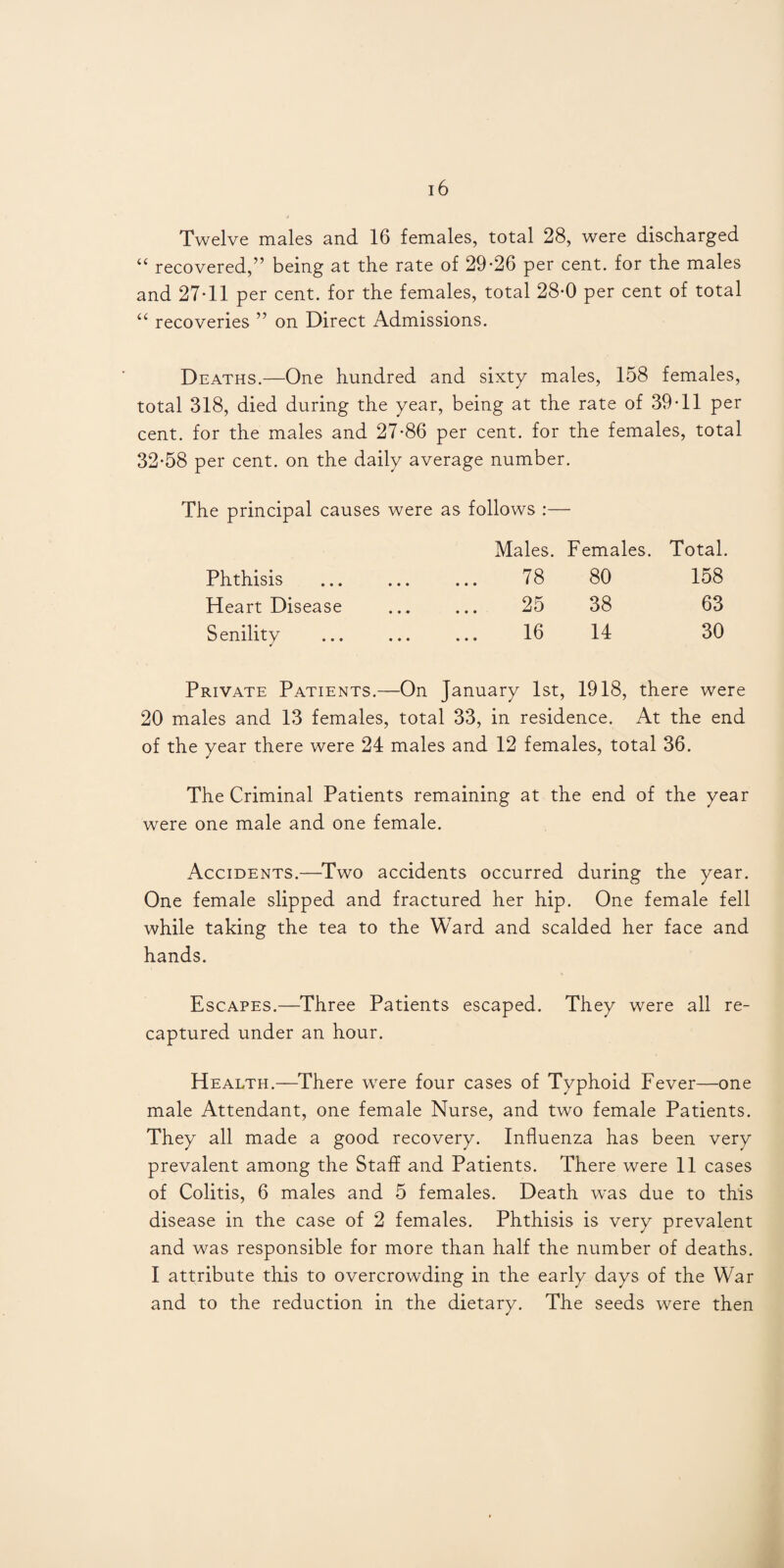 Twelve males and 16 females, total 28, were discharged “ recovered,” being at the rate of 29-26 per cent, for the males and 27-11 per cent, for the females, total 28-0 per cent of total “ recoveries ” on Direct Admissions. Deaths.—One hundred and sixty males, 158 females, total 318, died during the year, being at the rate of 39-11 per cent, for the males and 27-86 per cent, for the females, total 32-58 per cent, on the daily average number. The principal causes were as follows :— Males. Females. Total. Phthisis . 78 80 158 Heart Disease . 25 38 63 Senility . 16 14 30 Private Patients.- —On January 1st, 1918, there were 20 males and 13 females, total 33, in residence. At the end of the year there were 24 males and 12 females, total 36. The Criminal Patients remaining at the end of the year were one male and one female. Accidents.—Two accidents occurred during the year. One female slipped and fractured her hip. One female fell while taking the tea to the Ward and scalded her face and hands. Escapes.—Three Patients escaped. They were all re¬ captured under an hour. Health.—There were four cases of Typhoid Fever—one male Attendant, one female Nurse, and two female Patients. They all made a good recovery. Influenza has been very prevalent among the Staff and Patients. There were 11 cases of Colitis, 6 males and 5 females. Death was due to this disease in the case of 2 females. Phthisis is very prevalent and was responsible for more than half the number of deaths. I attribute this to overcrowding in the early days of the War and to the reduction in the dietary. The seeds were then
