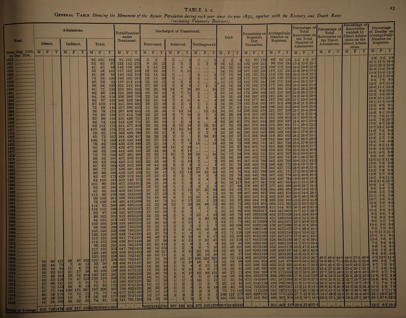 General Table Showing the Movement of the Asylum Population during each year since the year 1852, together with the Recovery and Death Rates 23 Year. Admissions. Direct. Indirect. [TotalNumber under Treatment. Discharged or Transferred. prom Aug. 11th, M F | T to Dec. 31st, M 1852 . 1853 . 1854 . 1855 . 1856 . 1857 . 1858 . 1859 . 1860 . 1861 . 1862 . 1863 . 1864 . 1865 . 1866 . 1867 . 1868 . 1869 . 1870 . 1871 . 1872 . 1873 . 1874 . 1875 . 1876 . 1877 . 1878 . 1879 . 1880 . 1881 . 1882 . 1883 . 1884 . 1885 . 1886 . 1887 . 1888 . 1889 . 1890 . 1891 . 1892 . 1893 . 1894 . 1895 . 1896 . 1897 . 1898 . 1899 . 1900 . 1901 . 1902 . 1903 . 1904 . 1905 . 1906 . 1907 . 1908 . 1909 . 1910 . 1911 . 1912 . 1913 . 1914 . 1915 . 1916 . 1917 . 1918 . Totals or Averat 75 26 50 59 77 63 55 61 67 60 44 41 678 59 798 155 70 94 15l| 2 16c 1261 75 121 16 133 34 144 130 119 13 100 10 100 33 1476 459 47 17 51 47 131 12 22 Total, Recovered. M M 91 101 192 91 101 M F 192 357 52 45 97 133 142 275 9 41 47 143 156 299 53 48 101 157 162 319 19 41 39 74 56 40 56 61 62 64 62 67 72 76 79 87 82 62 107 79 85 106 78 90 98 72 98 80 81 80 80 85 82 101 83 81 113 99 78 124 134 92 99 94 105 98 105 129 113 114 99 117 123 125 103| 131 33 61 80 104| 130 138 71 95 197 73 54 74 52 64 71 68 54 97 103 68 79 80 69 74 112 68 95 72 74 82 85 82 70 83 83 83 77 86 87 103 90 83 82 86 102 108 82 112 97 102 121 104 108 120 118 133 152 122 135 146 133 127 50 48 109 137 110 71 80 208 71 63 81 816)5886 148 162 310 12 1301- 190 191 381 18 92^ 197 213 410 12 120l 221 243 464 17 1321 237 265 502 18 130 221 283 504| 16 118 236 6048 246 1701 251 140| 257 287 317 331 343 341 372 369 381 1801 419 160| 430 439 1801 442 1421 427 407 163| 420 428 438 419 1721 429 185| 425 457 447 459 486 506 480 488 516 535 553 543 559 580 606 639 641 639 616 647 659 665 665 496 481 505 576 572 565 570 709 68? 1171 642 1551 541 290 526 22 338 584 23 380 631 26 93( 710 693 725 749 754 774 807 763 768 803 792 792 611 582 617 683 644 656 674 822 806 774 941 33 973 10 1012 28 1007 23 1040 21 1038 26 1098 24 1098 32 1124 23 1147 27 11921 27 1218 32 1253 35 1252 23 1305 25 1355 37 1393 42 1415 48 1446 39 1379 39 1415 48 1462 49 1457 49 1457 37 1107 20 1063 14 11221 15 1259 29 1216| 16 22 15 153l| 26 19 15 11934 701 1242 12 16 14 19 14 11 19 26 20 26 24 31 22 386 643 15 34 408 695 18 28 412 729 25 25 420 751 21 28 428 771 20 30 477 818 23 33 447 819 30 49 430 799 31 36 436 817 24 28 430 849 25 27 459 889 23 31 477 916 27 39 483 925| 23 43 481 505 515 502 501 519 512 548 555 560 581 552 592 618 636 631 657 665 908 22 35 912 27 37 935 23 43 18 44 939 21 29 938 21 26 11622 34 36 21 31 42 27 44 41 33 37 42 32 39 40 32 50 37 49 57 65 54 68 65 33 30 20 25 46 15 17 12 33 20 27 18 2161 d. Relieved. Notlmproved T M F T M F T 7 2 • • • 2 1 1 25 2 3 5 1 2 3 22 5 3 8 • • • • • • 38 7 5 12 • • • • • • 26 1 • • • 1 2 2 29 2 • • • 2 3 3 31 4 2 6 1 1 43 5 4 9 1 i 2 38 13 7 20 20 20 42 4 7 11 2 2 46 3 4 7 3 3 54 7 4 11 4 4 48 5 3 8 1 i 2 49 2 1 3 3 1 4 46 1 13 14 ... 12 12 50 9 7 16 3 1 4 49 2 5 7 3 6 9 50 1 5 6 4 • • • 4 56 3 15 18 3 18 21 79 11 13 24 2 8 10 67 4 2 6 3 2 5 52 2 5 r / 8 24 32 52 6 5 11 2 ... 2 54 1 7 8 14 ... 14 66 14 4 18 • • • • • • . . . 66 5 9 14 • • • • • • . . . 57 21 7 28 24 • • • 24 64 6 7 13 2 1 3 66 5 5 10 2 • • • 2 62 3 3 6 4 • • • 4 50 11 5 16 27 6 33 47 2 12 14 10 22 32 67 4 3 7 4 5 9 46 6 1 7 3 4 7 49 2 1 3 2 • • • 2 54 1 1 2 4 2 6 63 4 7 11 27 32 59 53 3 4 7 7 5 12 68 4 7 11 31 4 35 73 11 6 17 32 1 33 56 13 7 20 24 48 72 64 2 2 i 3 1 4 69 3 6 9 • • • 1 1 64 2 5 7 32 1 33 74 7 3 10 2 30 32 63 6 4 10 4 1 5 57 2 3 2 5 7 87 3 8 11 10 10 20 79 7 1 8 r, O 4 9 97 5 8 13 8 9 17 96 9 6 15 9 52 61 104 5 4 9 3 6 0 102 1 2 3 9 7 16 117 6 9 15 32 18 5C 114 5 2 7 26 14 4C 7C 7 1C 17 108 113 221 5C 5 5 10 16 8 24 34 1 3 4 4 11 15 4C 1 9 10 9 8 17 75 4 8 12 63 68 131 31 3 1 1 5 5 1( 39 1 5 ' 16 5 21 27 1 2 3 5 2 - 59 1 5 6 9 9 If 39 1 1 2 2 C c r 41 l 2 2 l 5 r !l c 3( ... c 2 2 F > 378i 307 1 32C > 63: 67c i 60f ) 127 m r ucr j j. Died. Remaining on Registers 31st December. I AverageDaily _ Number on ) * Registers. { M F T M F T M F T 2 2 4 81 97 178 69 83 152 19 12 31 102 109 211 90 104 194 1 26 25 51 104 114 218 104 112 216 1 24 15 39 107 123 230 110 121 231 3 17 13 30 116 135 251 114 130 244 2 10 19 29 157 161 318 124 149 273 2 .. 15 13 28 165 179 344 159 171 330 3 ‘ 22 18 40 176 194 370 177 185 362 3 27 23 50 159 215 374 168 206 374 2 27 14 41 172 236 408 165 224 389 2 24 21 45 184 241 425 181 236 417 3 28 26 54 184 277 461 187 248 435 3 34 36 70 185 318 503 187 312 499 3 26 21 47 211 329 540 196 316 512 2 30 23 53 238 332 570 221 337 558 2 36 28 64 244 351 595 242 345 587 3 44 27 71 261 354 615 254 349 603 2 39 28 67 279 365 644 268 359 627 2 47 32 79 265 379 644 275 366 641 3 39 42 81 290 335 625 283 347 630 2 35 26 61 296 364 660 296 349 645 3 34 23 57 313 356 669 318 365 683 2 34 21 55 352 377 729 331 366 697 2 43 29 72 349 392 741 347 381 728 2 54 33 87 344 401 745 351 388 739 3 59 20 79 355 411 766 350 405 755 2 51 17 68 309 422 731 351 416 767 3 32 28 60 340 432 772 323 424 747 2 43 48 91 347 419 766 343 423 766 3 45 31 76 358 424 782 346 426 772 2 40 28 68 339 433 772 345 427 772 2 42 34 76 344 425 769 340 431 771 2 45 25 70 343 445 788 347 432 779 4 50 42 92 356 465 821 344 450 79411 61 56 117 364 477 841 372 481 853 4 41 27 68 378 499 877 377 492 86915 34 34 68 373 466 839 384 498 882L 43 26 69 407 490 897 394 482 876 5 45 27 72 402 510 912 403 500 903 5 41 16 57 364 554 918 383 536 9194 > 46 29 75 382 519 901 369 513 882 5 1 41 31 72 443 560 1003 411 544 955 : 51 45 96 454 563 1017 444 561 1005 : 38 38 76 449 589 1038 453 573 1026 : l 45 49 94 454 589 1043 451 589 1040 ; 3 44 31 75 482 617 1099 470 601 10711 1 50 56 106 501 629 1130 479 617 1096 : 46 45 91 510 636 1146 500 637 1137 : 57 71 128 528 641 1169 516 628 1144 ; 7 55 53 108 525 655 1180 527 647 1174I L 65 51 116 517 641 1158 524 665 1189 . 39 55 94 530 633 1163 527 636 1163 - 3 53 48 101 536 657 1193 532 644 1176 - 3 32 49 81 540 659 1199 538 659 1197 3 51 46 97 534 665 1199 542 660 1202 50 75 125 463 561 1024 498 598 1096 35 34 69 420 534 954 435 544 979 37 40 77 425 508 933 423 512 935 7 34 29 63 446 546 992 438 519 957 46 27 73 434 534 968 479 577 1056 0 54 38 92 494 585 1079 466 566 10321 51 35 86 475 594 1069 482 587 10691 7 37 4 4 81 512 614 1126 49C 592 10821 59 4C 99 614 735 >1349 572 69 C 12621 5 77 71 148 588 711 1299 59 e 727 13231 5 156 121 277 461 1 62( ) 1087 541 5 67- 1222 7 166 158 3 318 5 36- 7 511 5 885 40< ) 56’ 1 976 81290'; 7 2431 3J534f j ... • • • • • • 35^ 1 44: 3 7971 of Total the Total Number of Admissions. Percentage of Total Recoveries on the Direct Admissions. Percentage Recoveries yielded by )irect Admis¬ sions on the sions. M 5-5 •8 •0 •8 •0 •6 •0 •6 M 1-9 35-5 29-8 39- 6 35- 9 19-6 36- 5 40- 6 28-2 38-2 44.4 32- 0 21-3 50-0 35- 4 31-2 40-6 40-5 29- 4 72-0 37- 9 38- 8 36- 5 37- 8 45- 9 52- 4 50- 0 46- 2 53- 1 55-7 40-8 30- 5 40-9 49-9 35-5 38- 7 53-8 34-6 46-3 40-5 40-7 46-2 45-1 33- 6 34- 5 40- 51- 43- 33- 3 7 25-7 25-0 37- 6 32- 5 22-3 33- 7 35- 8 28-8 32-3 39- 0 34- 0 28-2 35- 0 29-6 31-4 31- 41 32- 0 32- 2 45 1 38- 5 33- 1 28- 9 33-8 37- 7 36- 6 40- 1 36- 7 42-3 39- 7 33- 5 29- 0 40- 6 37- 3 38- 2 34- 3 42-5 29-11 36-: 41.' 32- 41- 38- 34- 36- 32- 29- 40- 32- M •8 30- 0 25- 0 26- 0 143-8 25-2 36- 5 31- 7 34-4 38-4 23-7 27- 4 37- 1 32- 0 47-0 40-1 43- 36-7 41*6 39- 41- 7 57*5 50- 42- 3 47-3 44- 44T 49-2 46- 141-8 52-8 47- 28- 2 25-2 26-7149-3 40-0 44-5144-0 37-5 60-6 60-0 23-0 41-7 18-8 23-0 22 3 33 6 11-6 13.6 31 0 23 9 15-8 15-0 [13*2 15 8 12 4*7 28*1 127*7 42-8 162 60-2176-9 68-1 71-4165-3 61-3 30-3 26-0 45-4 35-1124-0 43-2 21-2125-4 27-2 26-5 25-4 26-1 281 37 7 53 5 46 0 31 2 48 8 40- 62- 33- 25- 40 12*51 25 4 24 2 24-8I25 4 222 23 27 5 40 0 25 8 32.2132'7 25 7 29 15'4 24-5 16*6 20 3119 7 167 18 14 5 38 8 42 8 40 9 34 3 36 3 35 26'4|30‘0 33-8 31*9|30-0 30*5 30 35*8134 1148 2 42 0131*8 46 4 40 129-4 19-7! 18-0129-2 37-9 33' 27T 28-0129-2 27T 28- Percentage of Deaths on AverageDaily j Number on Registers, j I M F T 2 9 2-4 2-6 21-1 11-5 16-0 25-0 22-3 23-6 121-8 12-4 16-9 14-9 10-0 12-3 \ 8-0 12-7 10-6 |! 9-4 7-6 8-5 12-4 9-7 11-0 16-0 11-1 13-3 16-3 6-2 10-5 13-2 8-9 10-8 14-9 10-4 12-4 18-1 11-5 14-0 13-2 6-6 9-1 13-5 6-8 9-5 14 8 8-1 10-9 17-3 7-6 11-7 14-5 7-8 10-7 17-0 8-7 12-3 13-7 12-1 12-8 111-8 7-4 9-4 10-7 6-3 8-3 10-2 5-7 7-9 12 4 7-6 9-9 15 4 8-5 11-8 16-8 4-9 10-4 14 5 4-0 8-8 I 9-9 6-6 8-0 12-5 11-3 11-8 13-0 7-3 9-8 11-5 6-5 8-8 12-3 7-8 9-8 12-9 5-7 8-9 14 5 9-3 11-5 16-3 11-6 13-7 10-8 5-4 7-8 ! 8-8 6-8 7-7 10-9 5-3 7-8 111-1 5-4 7-9 10-7 2-9 6-2 12-4 5-6 8-5 ! 9-9 5-7 7 5 11 4 8-0 9-5 | 8-3 6-6 7 4 9-9 8-3 9-0 9-3 5-1 7-0 10-4 9-0 9-6 9’2 7-0 8-0 111-0 11-3 11-1 10-4 8-1 9-1 12 4 7-6 9-7 1 7-4 8-6 8-0 f 9-9 7-4 8 5 li 5-9 7-4 6-7 ;i 9-4 6-9 8-0 6 0-0 12-5 11-4 81 8*C 6-5 7-0 0 8'7 7-1 3 8-2 81 7-7 5-C 3 6-6 5110C 3 4- 1 70 8 ll’C 3 6- 1 8.9 olio.c 3 6( ) 80 •0 7-: 3 4 7 4 .4110-: 3 5 , 8 7 9 •2 12*< J 9*' 7 11*2 *0| 28*. 3 181 0 22-7 •0 39- 1 27 •< 8 32 5 . 12- 7| 8- 3 10-3]
