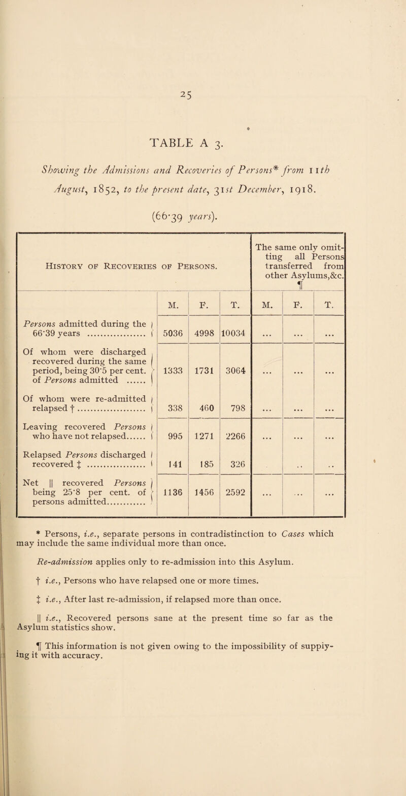 ♦ TABLE A 3. Showing the Admissions and Recoveries of Persons* from II th August, 1852, to the present date, 315/ December, 1918. (66-39 years). History of Recoveries OF PERSONS. The same only omit¬ ting all Persons transferred from other Asylums,&c. If M. F. T. M. F. T. Persons admitted during the ) 66*39 years . f 5036 4998 10034 • • • • • • e • • Of whom were discharged recovered during the same f period, being 30*5 per cent. ' of Persons admitted . | 1333 1731 3064 • • • • • • • • • Of whom were re-admitted ) relapsed f.. )' 338 460 798 • • • • • • • • • Leaving recovered Persons ) who have not relapsed. j 995 1271 2266 • • • • • • • • • Relapsed Persons discharged 1 recovered J . ( 141 185 326 . , • • Net || recovered Persons j being 25*8 per cent, of ' persons admitted. ' 1136 1456 2592 • • • ... • • • * Persons, i.e., separate persons in contradistinction to Cases which may include the same individual more than once. Re-admission applies only to re-admission into this Asylum. f i.e., Persons who have relapsed one or more times. t i.e., After last re-admission, if relapsed more than once. || i.e., Recovered persons sane at the present time so far as the Asylum statistics show. This information is not given owing to the impossibility of supply¬ ing it with accuracy.
