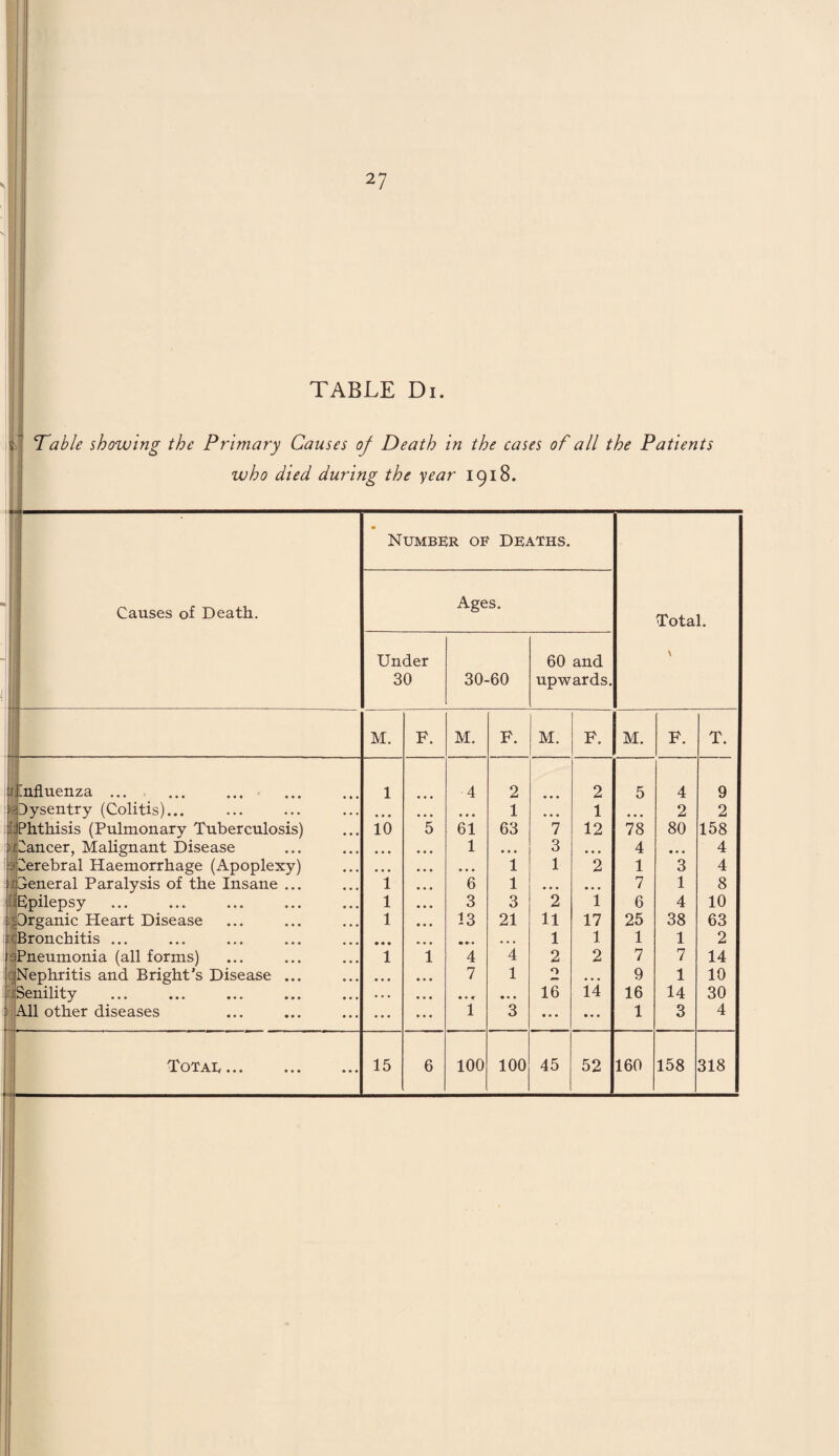 TABLE Di. ‘Table showing the Primary Causes of Death in the cases of all the Patients who died during the year 1918. Si, ! Causes of Death. • Number of Deaths. Total. Under 30 Ages. 30-60 60 and upwards. M. F. M. F. M. F. | M. F. T. tr influenza. 1 4 2 2 5 4 9 3ysentry (Colitis)... • • • • • • 1 • • • 1 • • • 2 2 Phthisis (Pulmonary Tuberculosis) 10 5 61 63 7 12 78 80 158 j Cancer, Malignant Disease • • • 1 3 • • • 4 • • • 4 is Serebral Haemorrhage (Apoplexy) • • • • • • 1 1 2 1 3 4 1 General Paralysis of the Insane ... 1 6 1 • • • • • • 7 1 8 :1 SEJpilepsy 1 3 3 2 1 6 4 10 11 prganic Heart Disease 1 13 21 11 17 25 38 63 II Bronchitis ... • • • • • • 1 1 1 1 2 1 Pneumonia (all forms) 1 i 4 4 2 2 7 7 14 Q Nephritis and Bright’s Disease ... • • • 7 1 0 • • • 9 1 10 'll Senility • . . «• r • • • 16 14 16 14 30 All other diseases ... 1 3 • • • • • • 1 3 4 Totae. 15 6 100 100 45 52 160 158 318