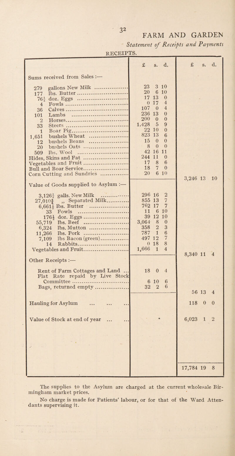 FARM AND GARDEN Statement of Receipts and Payments receipts. £ s. d. £ s. d. Sums received from Sales :— 279 gallons New Milk . 23 3 10 177 lbs. Butter. 20 6 10 76jf doz. Eggs . 17 13 0 - 4 Fowls . 0 17 4 36 Calves. 107 0 4 101 Lambs . 236 13 0 2 Horses. 200 0 0 33 Steers . 1,428 5 9 1 Boar Pig. 22 10 0 1,651 bushels Wheat . 823 13 6 12 bushels Beans . 15 0 0 20 bushels Oats . 8 0 0 509 lbs. Wool . 42 16 11 Hides, Skins and Fat . 244 11 0 Vegetables and Fruit. 17 8 6 Bull and Boar Service. 18 7 0 Corn Cutting and Sundries . 20 6 10 3,246 13 10 Value of Goods supplied to Asylum :— 3,126j galls. New Milk .. 296 16 2 27,010f ,, Separated Milk. 855 13 7 6,661 £ lbs. Butter .... 762 17 7 33 Fowls . 11 6 10 176| doz. Eggs. 39 12 10 55,719 lbs. Beef .. 3,064 8 0 6,324 lbs. Mutton . 358 2 3 11,266 lbs. Pork . 787 1 6 7,109 lbs Bacon (green). 497 12 7 14 Rabbits.... 0 18 8 Vegetables and Fruit... 1,666 1 4 — 8,340 11 4 Other Receipts :— Rent of Farm Cottages and Land ... 18 0 4 Flat Rate repaid by Live Stock Committee . 6 10 6 Bags, returned emptv. 32 2 6 56 13 4 Hauling for Asylum 118 0 0 Value of Stock at end of year ... « 6,023 1 2 17,784 19 8 The supplies to the Asylum are charged at the current wholesale Bir¬ mingham market prices. No charge is made for Patients' labour, or for that of the Ward Atten¬ dants supervising it.