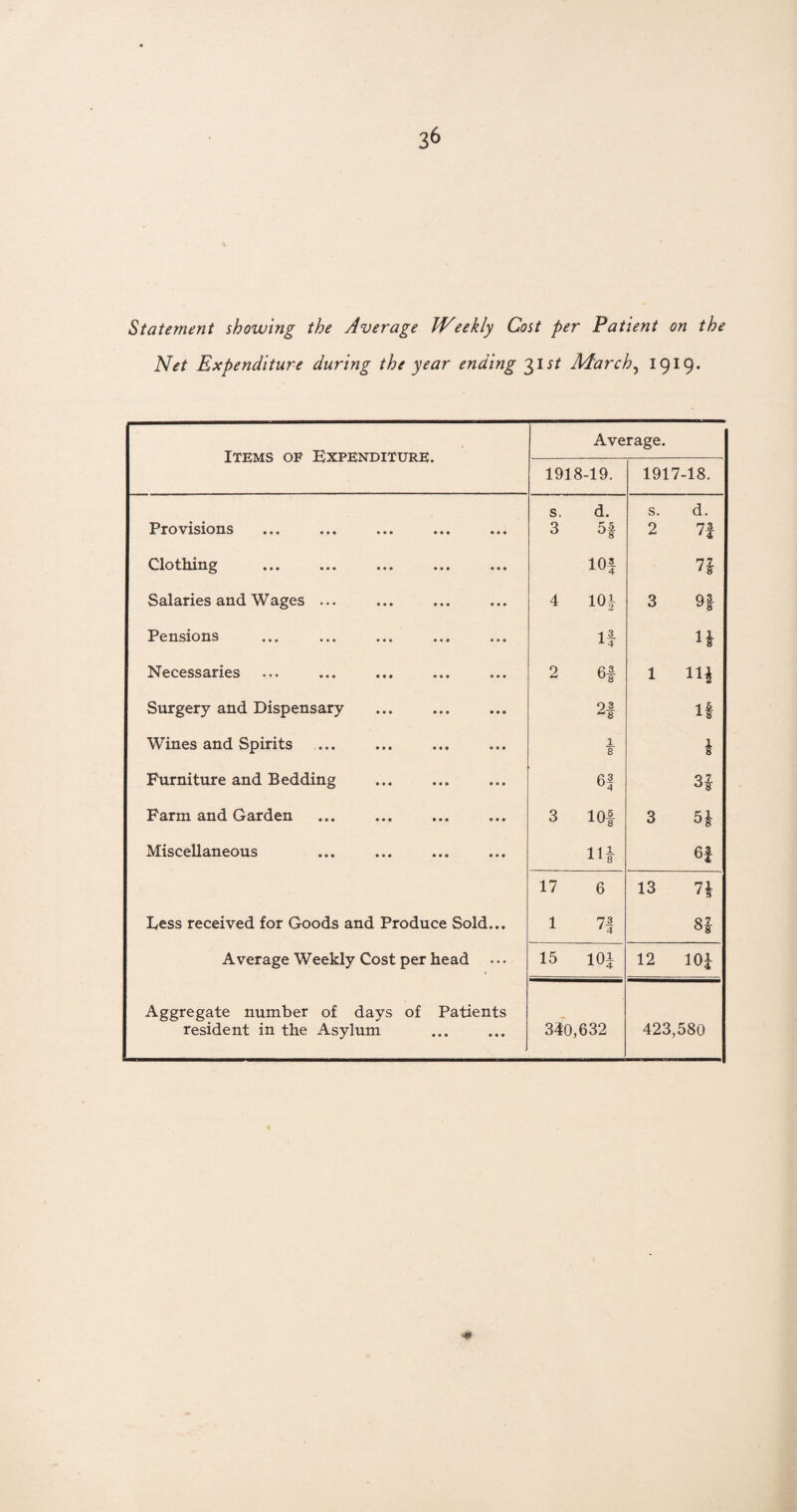 Statement showing the Average Weekly Cost per Patient on the Net Expenditure during the year ending 31 st March, 1919. Items of Expenditure. Average. 1918-19. 1917-18. s. d. s. d. Provisions 3 5f 2 7f Clothing 10f 7f Salaries and Wages ... 4 101 3 9| Pensions If If Necessaries 2 6f 1 Hf Surgery and Dispensary 0.3 If Wines and Spirits 1 8 f Furniture and Bedding 6f 3f Farm and Garden 3 lOf 3 5* Miscellaneous 6f 17 6 13 7f Less received for Goods and Produce Sold... 1 7f 8f Average Weekly Cost per head 15 101 12 101 Aggregate number of days of Patients resident in the Asylum 340,632 423,580