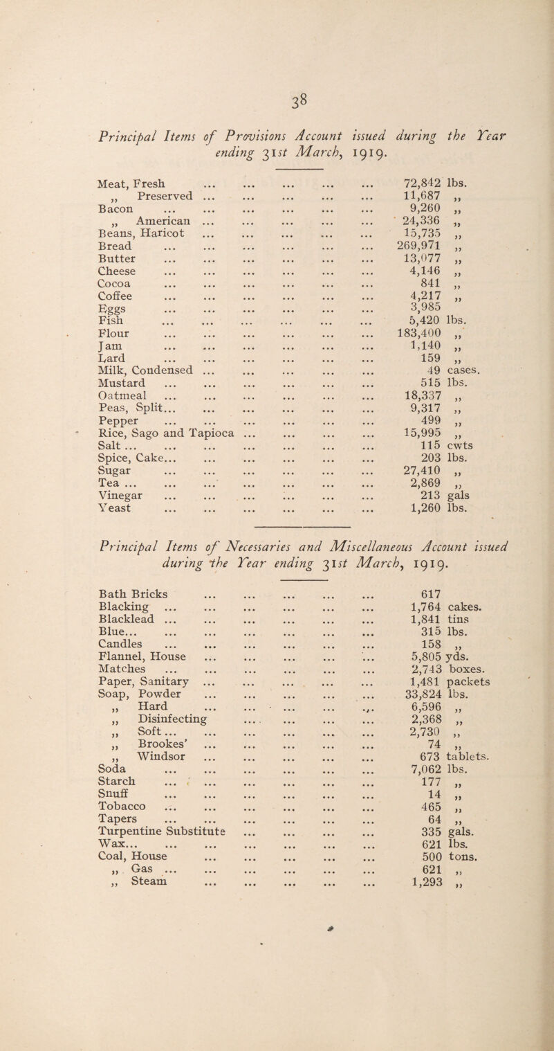 3§ Principal Items of Provisions ending 31 st Account issued March, 1919. during the Meat, Fresh • • • • • • ••• 72,842 lbs. ,, Preserved i«* ••• • • • 11,687 99 Bacon ••• ••• ••• 9,260 99 „ American ••• ••• ••• 24,336 9 9 Beans, Haricot ••• ••• ••• 15,735 99 Bread ••• ••• ••• 269,971 99 Butter ••• ••• ••• 13,077 99 Cheese ••• ••• ••• 4,146 99 Cocoa ••• ••• ••• 841 9 9 Coffee ••• *t* ••• 4,217 99 Eggs ••• ••• ••• 3,985 Fish ••• ••• ••• 5,420 lbs. Flour 183,400 >> J am ••• ••• 1,140 99 Lard ••• ••• ••• 159 99 Milk, Condensed • •• t *« ••• 49 cases Mustard ••• ••• ••• 515 lbs. Oatmeal ••• it* 18,337 9 9 Peas, Split... «•• ••• ••• 9,317 99 Pepper «•« ••• 499 9) Rice, Sago and Tapioca ... 15,995 99 Salt .. • ..« It* ••• 0*0 115 cwts Spice, Cake... 000 000 000 203 lbs. Sugar 000 000 000 27,410 99 fup JL V* 000 set 000 000 000 2,869 99 Vinegar 000 000 000 213 gals Y east 000 000 000 1,260 lbs. Principal Items of Necessaries and Miscellaneous Account issued during ihe Tear ending 315/ March, 1919. Bath Bricks Blacking Blacklead ... Blue... Candles Flannel, House Matches Paper, Sanitary- Soap, Powder „ Hard „ Disinfecting 99 99 99 Soft... Brookes’ Windsor Soda ... ... Starch Snuff Tobacco Tapers . Turpentine Substitute Wax... Coal, House Gas ... Steam 99 617 1,764 cakes. 1,841 tins 315 lbs. 158 „ 5,805 yds. 2,743 boxes. 1,481 packets 33,824 lbs. 6,596 ,, 2,368 „ 2,730 „ 74 „ 673 tablets. 7,062 lbs. 177 14 465 64 99 99 99 335 gals. 621 lbs. 500 tons. 621 1,293 99 99