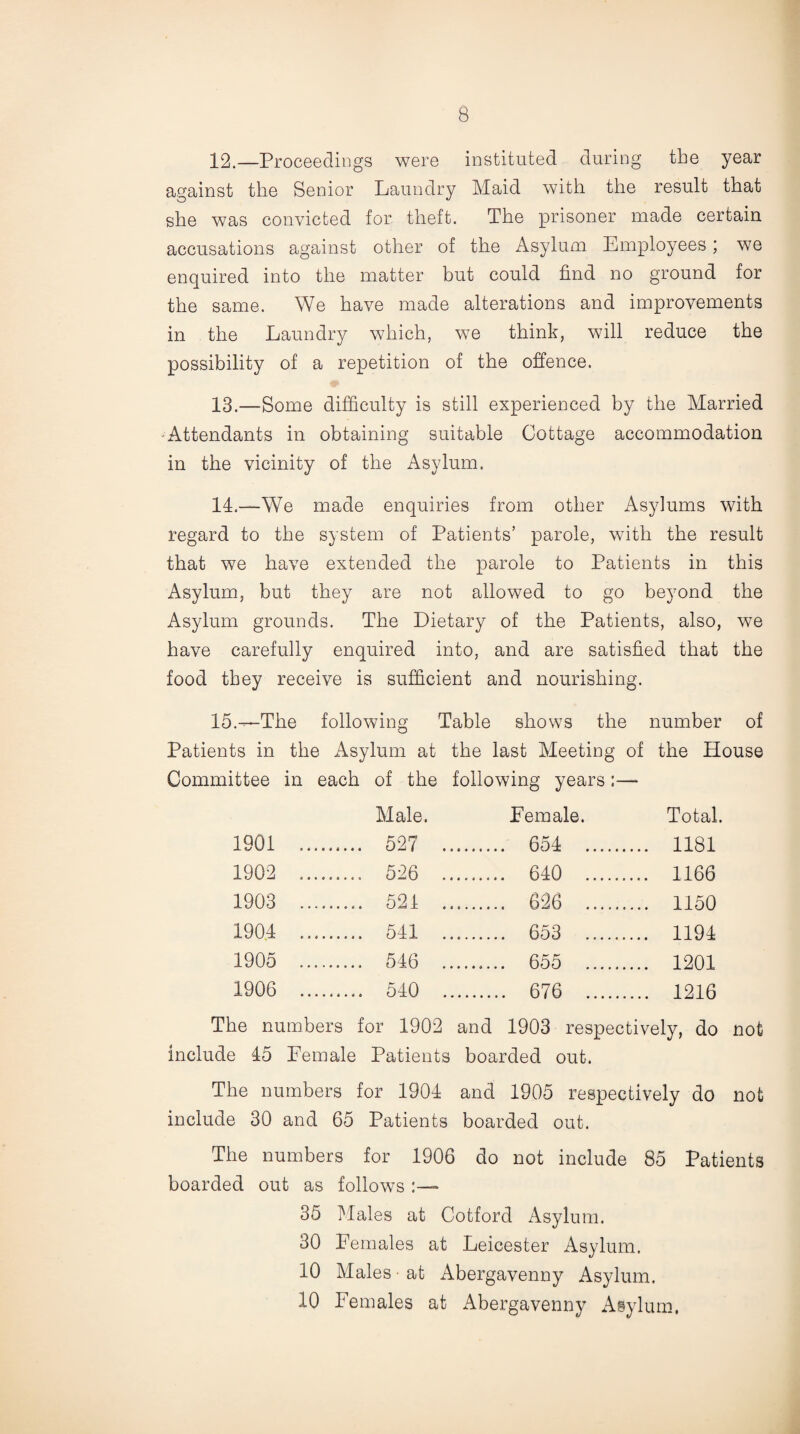 12. —Proceedings were instituted during the year against the Senior Laundry Maid with the result that she was convicted for theft. The prisoner made certain accusations against other of the Asylum Employees; we enquired into the matter but could find no ground for the same. We have made alterations and improvements in the Laundry which, we think, will reduce the possibility of a repetition of the offence. 13. —Some difficulty is still experienced by the Married Attendants in obtaining suitable Cottage accommodation in the vicinity of the Asylum. 14. —We made enquiries from other Asylums with regard to the system of Patients’ parole, with the result that we have extended the parole to Patients in this Asylum, but they are not allowed to go beyond the Asylum grounds. The Dietary of the Patients, also, we have carefully enquired into, and are satisfied that the food they receive is sufficient and nourishing. 15.—The following Table shows the number of Patients in the Asylum at the last Meeting of the House Committee in each of the following years :— Male. Female. Total. 1901 . 527 .. 654 . 1181 1902 . 526 .. 640 . 1166 1903 . 521 . 626 . . 1150 1904 541 653 1194 1905 . 546 655 1201 1906 540 676 1216 The numbers for 1902 and 1903 respectively, do not include 45 Female Patients boarded out. The numbers for 1904 and 1905 respectively do not include 30 and 65 Patients boarded out. The numbers for 1906 do not include 85 Patients boarded out as follows * 35 Males at Cotford Asylum. 30 Females at Leicester Asylum. 10 Males ■ at Abergavenny Asylum. 10 Females at Abergavenny Asylum.