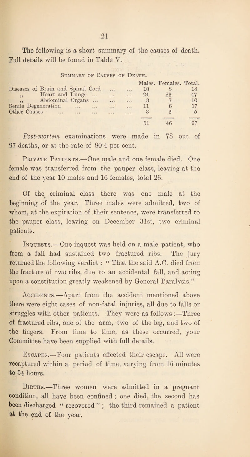 The following is a short summary of the causes of death, Full details will be found in Table Y. Summary op Causes op Death. Males. Females. Total. Diseases of Brain and Spinal Cord ... ... 10 8 18 ,, Heart and Lungs ... ... ... 24 23 47 ,, Abdominal Organs ... ... ... 3 7 10 Senile Degeneration ... ... ... ... 11 6 17 Other Causes . 3 2 5 51 46 97 Post-mortem examinations were made in 78 out of 97 deaths, or at the rate of 80-4 per cent. Private Patients.—One male and one female died. One female was transferred from the pauper class, leaving at the end of the year 10 males and 16 females, total 26. Of the criminal class there was one male at the beginning of the year. Three males were admitted, two of whom, at the expiration of their sentence, were transferred to the pauper class, leaving on December 31st, two criminal patients. Inquests.—One inquest was held on a male patient, who from a fall had sustained two fractured ribs. The jury returned the following verdict : “ That the said A.C. died from the fracture of two ribs, due to an accidental fall, and acting upon a constitution greatly weakened by General Paralysis.” Accidents.—Apart from the accident mentioned above there were eight cases of non-fatal injuries, all due to falls or struggles with other patients. They were as follows :—Three of fractured ribs, one of the arm, two of the leg, and two of the fingers. From time to time, as these occurred, your Committee have been supplied with full details. Escapes.—Four patients effected their escape. All were recaptured within a period of time, varying from 15 minutes to hours. Births.—Three women were admitted in a pregnant condition, all have been confined ; one died, the second has been discharged “ recovered ” ; the third remained a patient at the end of the year.