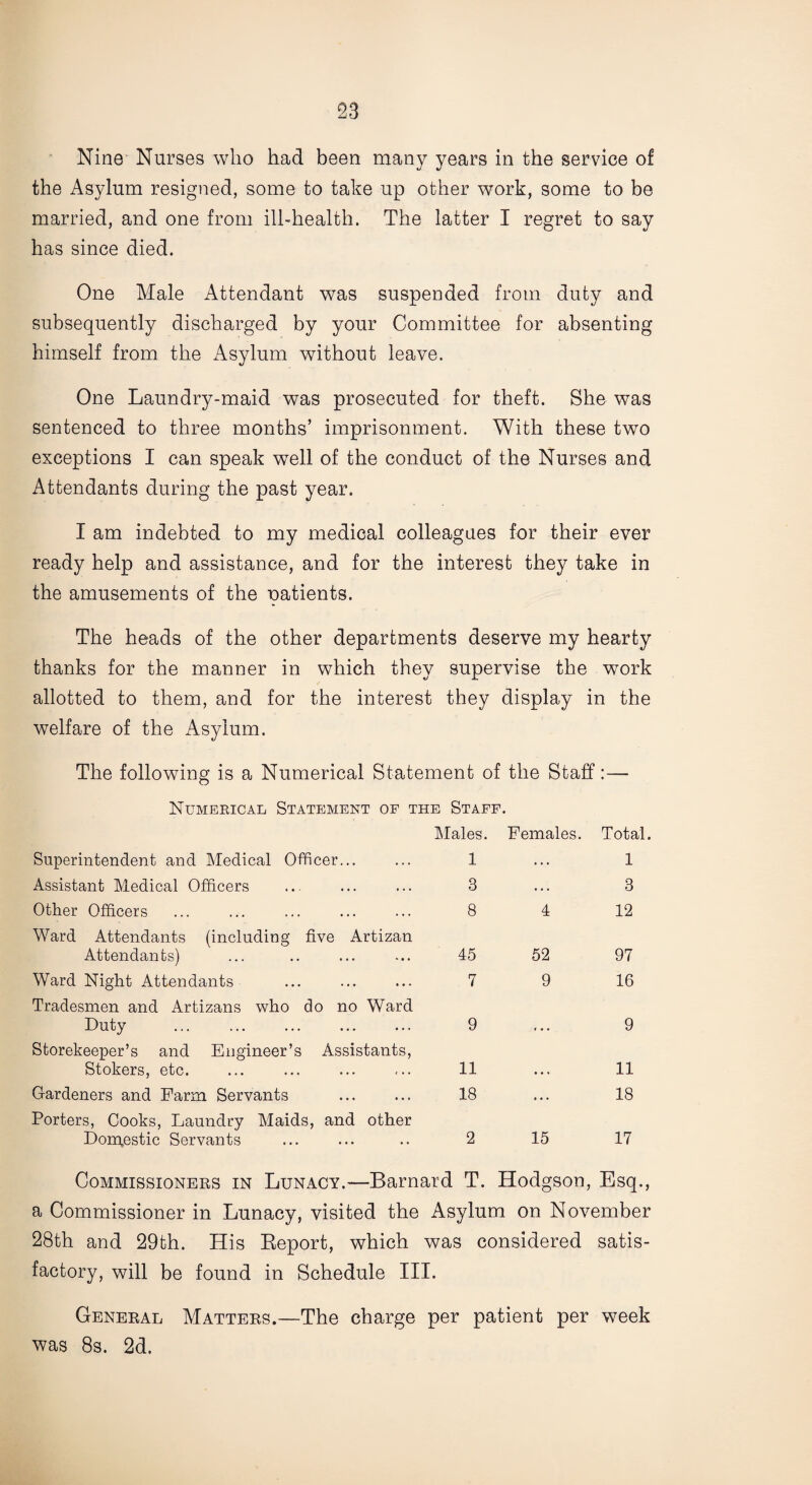 Nine Nurses who had been many years in the service of the Asylum resigned, some to take up other work, some to be married, and one from ill-health. The latter I regret to say has since died. One Male Attendant was suspended from duty and subsequently discharged by your Committee for absenting himself from the Asylum without leave. One Laundry-maid was prosecuted for theft. She was sentenced to three months’ imprisonment. With these two exceptions I can speak well of the conduct of the Nurses and Attendants during the past year. I am indebted to my medical colleagues for their ever ready help and assistance, and for the interest they take in the amusements of the oatients. The heads of the other departments deserve my hearty thanks for the manner in which they supervise the work allotted to them, and for the interest they display in the welfare of the Asylum. The following is a Numerical Statement of the Staff:— Numerical Statement of the Staff. Superintendent and Medical Officer... Males. 1 Females. Total. 1 Assistant Medical Officers 3 . . . 8 Other Officers 8 4 12 Ward Attendants (including five Artizan Attendants) 45 52 97 Ward Night Attendants 7 9 16 Tradesmen and Artizans who do no Ward Duty ... ... ... . 9 9 Storekeeper’s and Engineer’s Assistants, Stokers, etc. 11 11 Gardeners and Farm Servants 18 . . . 18 Porters, Cooks, Laundry Maids, and other Domestic Servants 2 15 17 Commissioners in Lunacy.—Barnard T. Hodgson, Esq., a Commissioner in Lunacy, visited the Asylum on November 28th and 29th. His Report, which was considered satis¬ factory, will be found in Schedule III. General Matters.—The charge per patient per week was 8s. 2d.