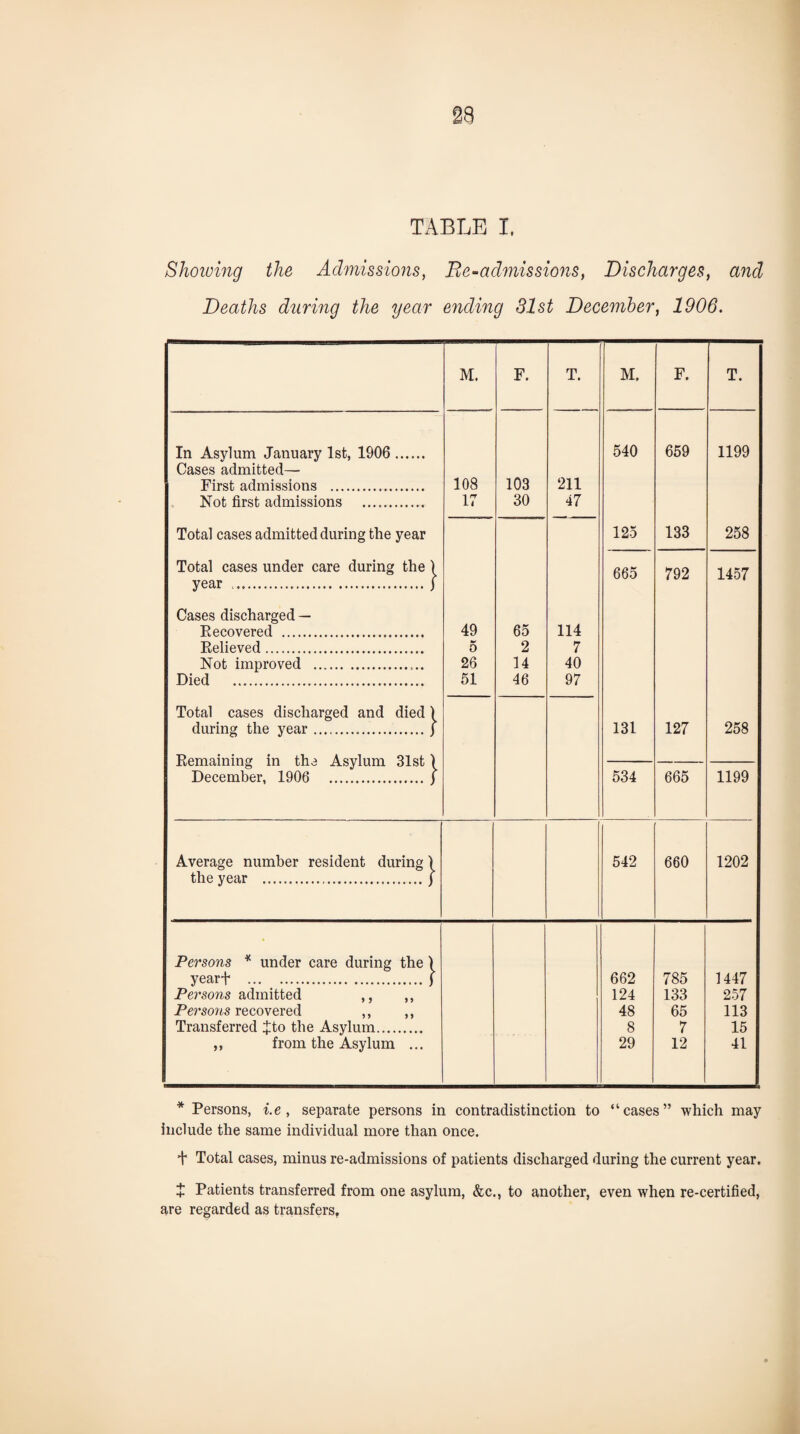 8 TABLE I. Showing the Admissions, Re-admissions, Discharges, and Deaths during the year ending 31st December, 1906. M. F. T. M. F. T. In Asylum January 1st, 1906 . 540 659 1199 Cases admitted— First admissions . 108 103 211 Not first admissions . 17 30 47 Total cases admitted during the year 125 133 258 Total cases under care during the ) 665 792 1457 year .j Cases discharged — Recovered . 49 65 114 Relieved. 5 2 7 Not improved .. 26 14 40 Died . 51 46 97 Total cases discharged and died) during the year...f 131 127 258 Remaining in the Asylum 31st) December, 1906 .) 534 665 1199 Average number resident during) 542 660 1202 the year .| Persons * under care during the) yearf .) 662 785 1447 Persons admitted ,, ,, 124 133 257 Persons recovered ,, ,, 48 65 113 Transferred Jto the Asylum. 8 7 15 ,, from the Asylum ... 29 12 41 * Persons, i.e , separate persons in contradistinction to “cases” which may include the same individual more than once. + Total cases, minus re-admissions of patients discharged during the current year. $ Patients transferred from one asylum, &c., to another, even when re-certified, are regarded as transfers.