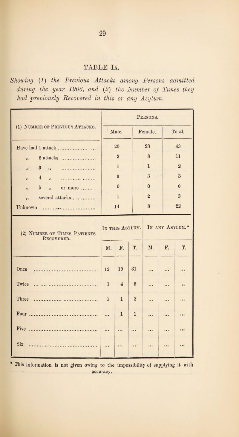 TABLE Ia. Showing (1) the Previous Attacks among Persons admitted during the year 1906, and (£) the Number of Times they had previously Becovered in this or any Asylum. (1) Number of Previous Attacks. Persons. Male. Female. Total. Have had 1 attack.. ... 20 23 43 ,, 2 attacks . 3 8 11 >> 3 ,, . 1 1 2 »> 4 ,) . 0 3 3 „ 5 ,, or more . 0 0 0 ,, several attacks. 1 2 3 Unknown . 14 8 22 (2) Number of Times Patients Kecovered. In this Asylum. In any Asylum.* M. F. T. M. F. T. Once 12 19 31 * 9 • ... 9 9 9 Twice . 1 4 5 9 9 9 ... 9 9 Three . 1 1 2 9 9 9 9 9 9 9 4 9 Four .. • • • 1 1 • • « 9 9 9 9 1 9 Five . « • • • • • • 9 9 9 9 9 4 4 9 Six . 444 ... 9 9 9 9 4 9 4 1 4 * This information is not given owing to the impossibility of supplying it with accuracy.