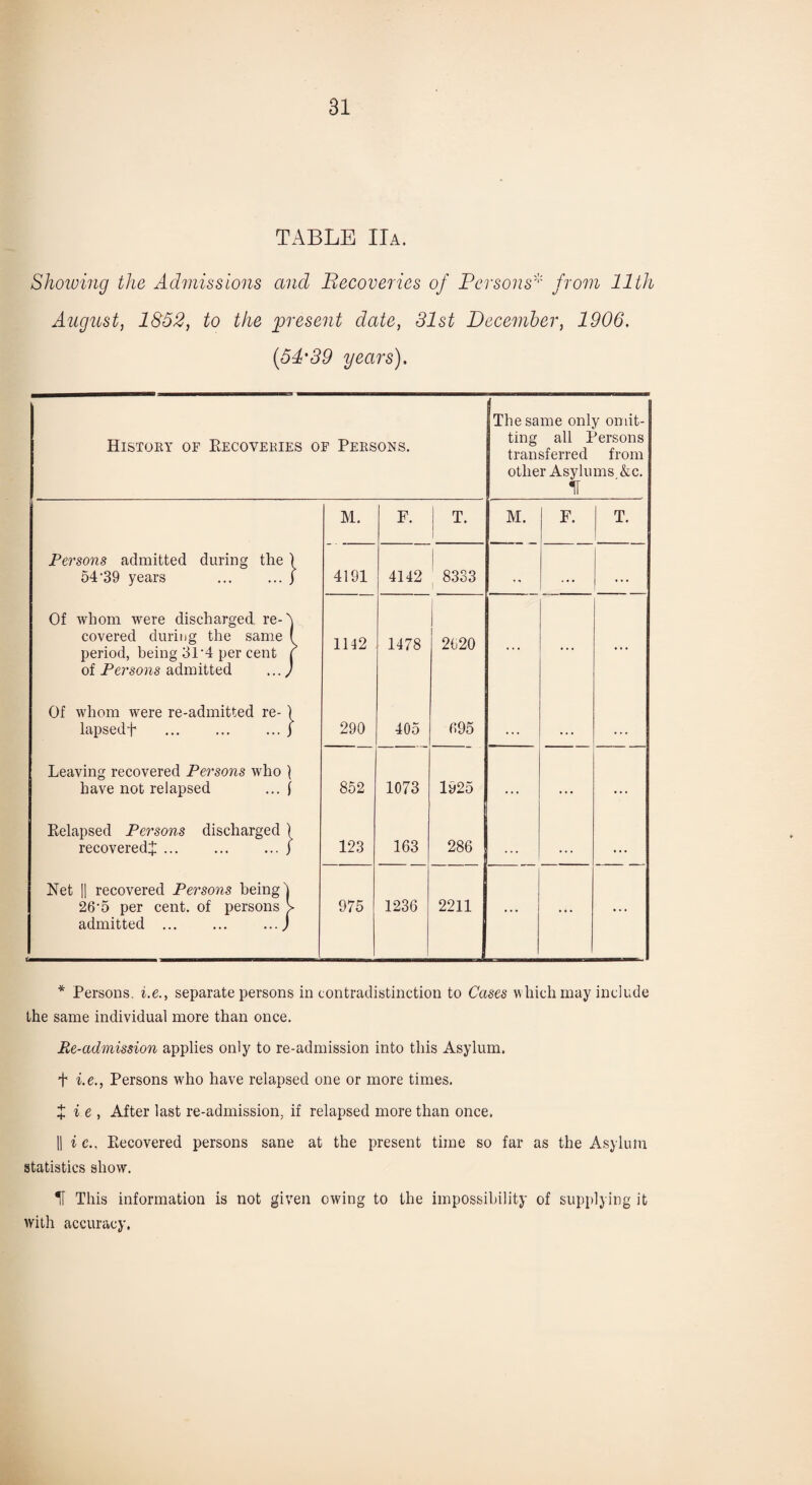 TABLE Ha. Showing the Admissions and Recoveries of Persons'from 11th August, 1852, to the present date, 31st December, 1906. (54'39 years). History of Recoveries of Persons. The same only omit¬ ting all Persons transferred from other Asylums &c. IT M. F. i T. i M. F. T. Persons admitted during the ) 54 ’39 years .j 4191 4142 8333 ,, ... • •. Of whom were discharged, re-5 covered during the same ( period, being 3L4 per cent C of Persons admitted ... J 1142 1478 2620 ... ... ... Of whom were re-admitted re- ) lapsedf . ... j 290 405 695 ... Leaving recovered Persons who } have not relapsed ... ( 852 1073 1925 *.. .. • ... Relapsed Persons discharged ) recovered^.) 123 163 286 • • • • • • • • • Net || recovered Persons being 1 26‘5 per cent, of persons > admitted ... ... ...) 975 1236 2211 ... ... ... * Persons, i.e., separate persons in contradistinction to Cases which may include the same individual more than once. Re-admission applies only to re-admission into this Asylum. + i.e., Persons w'ho have relapsed one or more times. + i e , After last re-admission, if relapsed more than once. || i e.. Recovered persons sane at the present time so far as the Asylum statistics show. H This information is not given owing to the impossibility of supplying it with accuracy.