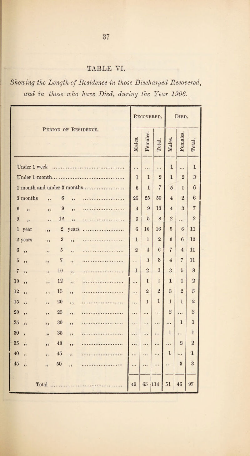 TABLE VI. Showing the Length of Residence in those Discharged Recovered, and in those who have Died, during the Year 1906. Period of Besidence. Becovered. Died. Males. Females. Total. Males. Females. Total. Under 1 week . • • • • • • 1 1 Under 1 month. 1 1 2 1 2 3 1 month and under 3 months. 6 1 7 5 1 6 3 months 5 5 6 yy .• °... 25 25 50 4 2 6 6 „ 5 5 9 y y 4 9 13 4 3 7 9 „ yy 12 yy .*. 3 5 8 2 ... 2 1 year 5 5 2 years . 6 10 16 5 6 11 2 years 5 5 3 5 5 . 1 1 2 6 6 12 3 „ 5 5 5 5 5 ... 2 4 6 7 4 11 5 „ 5 y 7 5 5 . 3 3 4 7 11 7 „ i y 10 5 5 . 1 2 3 3 5 8 10 „ y y 12 5 5 . ... 1 1 1 1 2 12 „ y 5 15 5 5 .*. ... 2 2 o O 2 5 15 „ y y 20 5 5 . ... 1 1 1 1 2 20 „ y' 25 5 5 . ... •. • ... 2 ... 2 25 „ y y 30 5 5 . . ... ... ... ... 1 1 30 , yy 35 5 5 .. * • * ... ... ... 1 ... 1 35 „ y y 40 5 5 . ... ... ... ... 2 2 40 „ y y 45 5 5 *.. ... ... ... 1 ... 1 45 „ y y 50 5 5 . ... ... ... 3 3 65 |