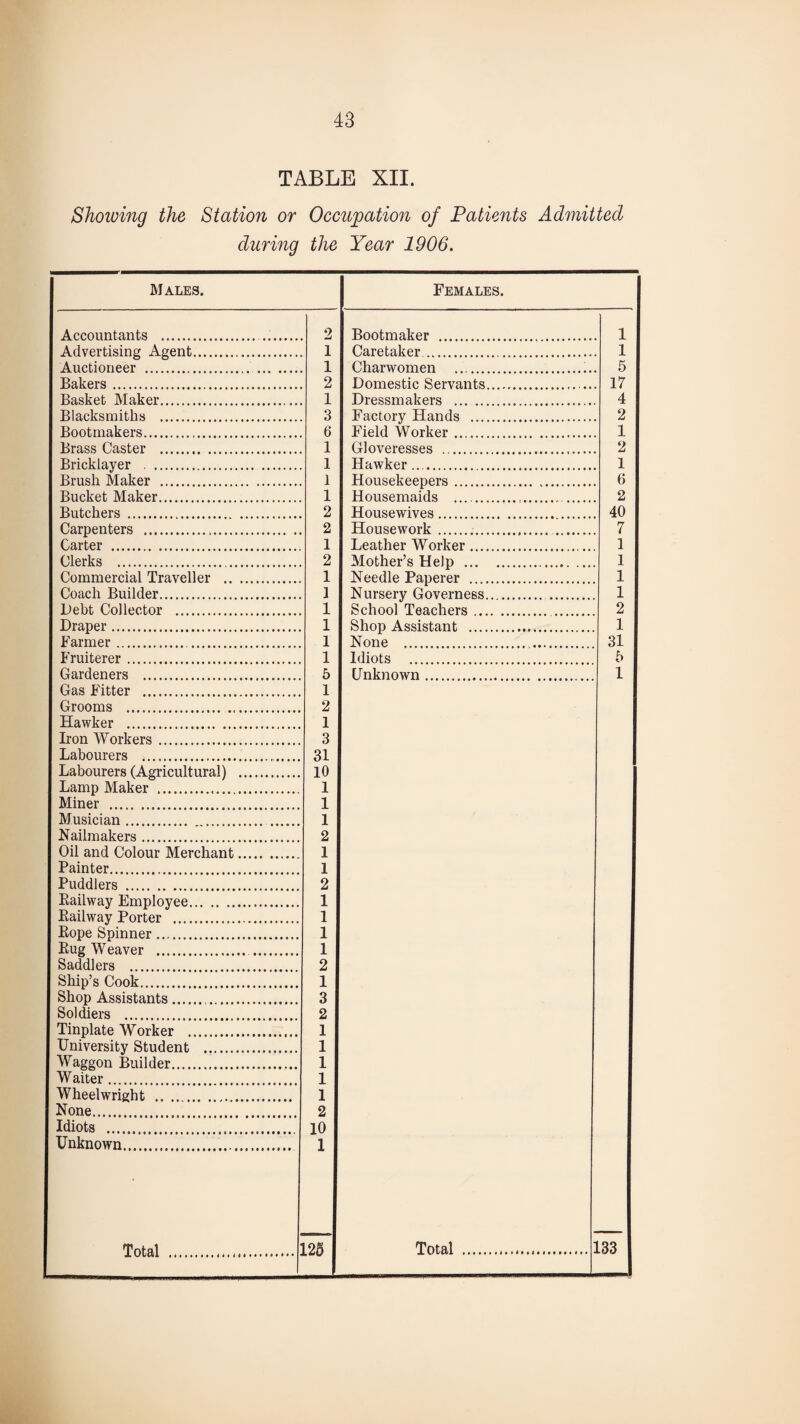 TABLE XII. Showing the Station or Occupation of Patients Admitted during the Year 1906. Males. Females. Accountants . . 2 Bootmaker . 1 Advertising Agent. 1 Caretaker . 1 Auctioneer . 1 Charwomen . 5 Bakers. ?, Domestic Servants... 17 Basket Maker. 1 Dressmakers . 4 Blacksmiths . 3 Factory Hands . 2 Bootmakers. 6 Field Worker. 1 Brass Caster . 1 Gloveresses . 2 Bricklayer . 1 Hawker .. 1 Brush Maker . 1 Housekeepers. 6 Bucket Maker. 1 Housemaids .... 2 Butchers . 2 Housewives. 40 Carpenters .. .. 2 Housework. . 7 Carter . 1 Leather Worker. 1 Clerks . 2 Mother’s Help . 1 Commercial Traveller . 1 Needle Paperer . 1 Coach Builder. 1 Nursery Governess. 1 Debt Collector . 1 School Teachers . 2 Draper. 1 Shop Assistant . 1 Farmer. .. 1 None . 31 Fruiterer . 1 Idiots . 6 Gardeners . 5 Unknown . 1 Gas Fitter . 1 Grooms . 2 Hawker . 1 Iron Workers. 3 Labourers .. 31 Labourers (Agricultural) . 10 Lamp Maker . 1 Miner .... 1 Musician .. 1 Nailmakers. 2 Oil and Colour Merchant. 1 Painter. 1 Puddlers . 2 Railway Employee. 1 Railway Porter . 1 Rope Spinner. 1 Rug W eaver . . 1 Saddlers . 2 Ship’s Cook. 1 Shop Assistants.. 3 Soldiers . 2 Tinplate Worker . 1 University Student . 1 Waggon Builder. 1 Waiter. . 1 Wheelwright . 1 None. 2 Idiots . 10 Unknown.. 1