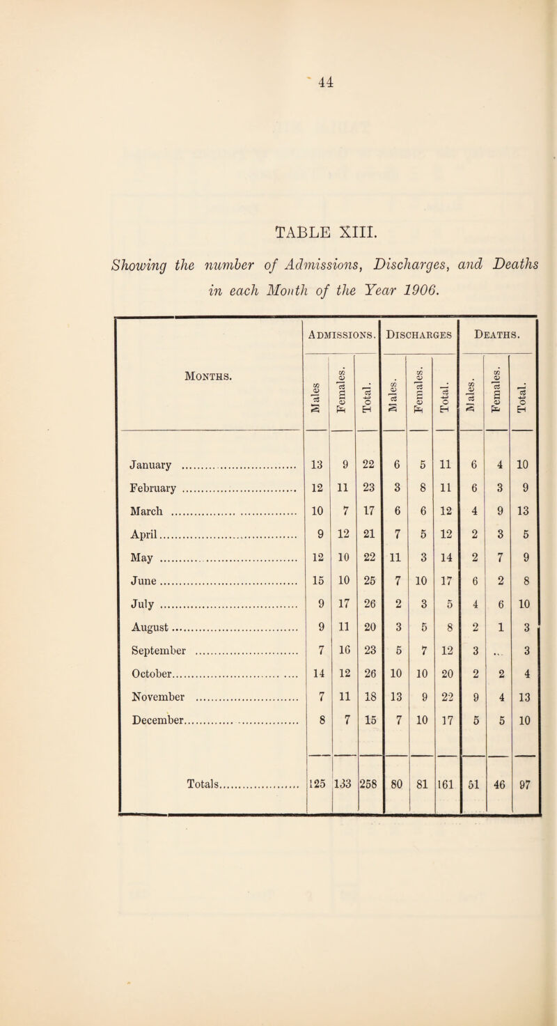 TABLE XIII. Showing the number of Admissions, Discharges, and Deaths in each Month of the Year 1906. Months. Admissions. Discharges Deaths. M ales Females. Total. Males. Females. Total. Males. Females. Total. January . 13 9 22 6 5 11 6 4 10 February . 12 11 23 3 8 11 6 3 9 March . 10 7 17 6 6 12 4 9 13 April. 9 12 21 7 5 12 2 3 5 May .. 12 10 22 11 3 14 2 7 9 June. 15 10 25 7 10 17 6 2 8 July . 9 17 26 2 3 5 4 6 10 August. 9 11 20 3 5 8 2 1 3 September . 7 16 23 5 7 12 3 ... 3 October. 14 12 26 10 10 20 2 2 4 November . 7 11 18 13 9 22 9 4 13 December. 8 7 15 7 10 17 5 5 10