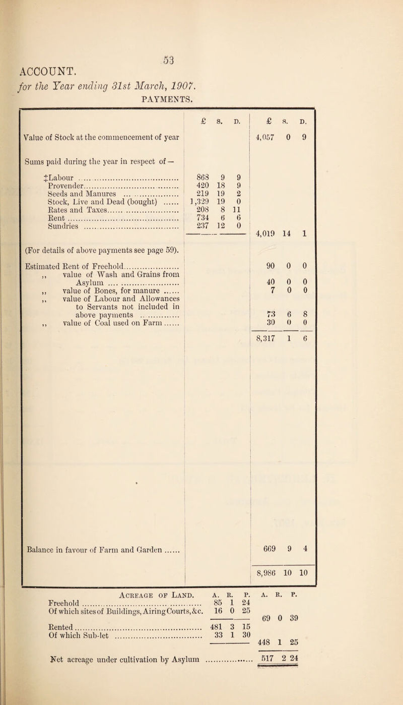 ACCOUNT. for the Year ending 31st March, 1907. PAYMENTS. £ S. D. Value of Stock at the commencement of year Sums paid during the year in respect of — ^Labour . . Provender. Seeds and Manures .. Rates and Taxes. Rent. Sundries .. (For details of above payments see page 59). Estimated Rent of Freehold. ,, value of Wash and Grains from Asylum . ,, value of Bones, for manure . ,, value of Labour and Allowances to Servants not included in above payments .. . ,, value of Coal used on Farm. 868 9 9 420 18 9 219 19 2 ] ,329 19 0 208 8 11 734 6 6 237 12 0 Balance in favour of Farm and Garden £ s. D. 4,057 0 9 4,019 14 90 0 0 40 7 73 30 0 0 0 0 6 0 8 0 8,317 1 6 669 9 4 8,986 10 10 Acreage of Land. Freehold. Of which sites of Buildings, Airing Courts,&c. 16 0 25 A. R. P. A. R. P. 85 1 24 Rented. Of which Sub-let 481 3 15 33 1 30 69 0 39 448 1 25 Net acreage under cultivation by Asylum 517 2 24
