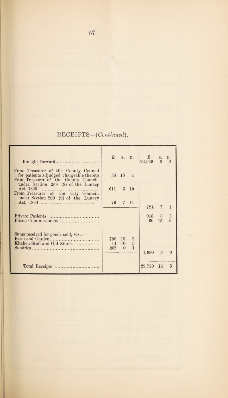 51 RECEIPTS—(Continued). £ s. D. £ s. D. Brought forward. ... 26,939 5 2 From Treasurer of the County Council for patients adjudged chargeable thereto From Treasurer of the County Council 36 15 4 under Section 269 (9) of the Lunacy Act, 1890 . 611 3 10 From Treasurer of the City Council, under Section 269 (9) of the Lunacy Act, 1890 . 76 7 11 724 7 1 Private Patients . 916 o O 3 Prison Commissioners. 60 15 0 Sums received for goods sold, viz. Farm and Garden. 798 15 3 Kitchen Stuff and Old Stores. 14 10 5 Sundries. 267 0 1 1,080 9