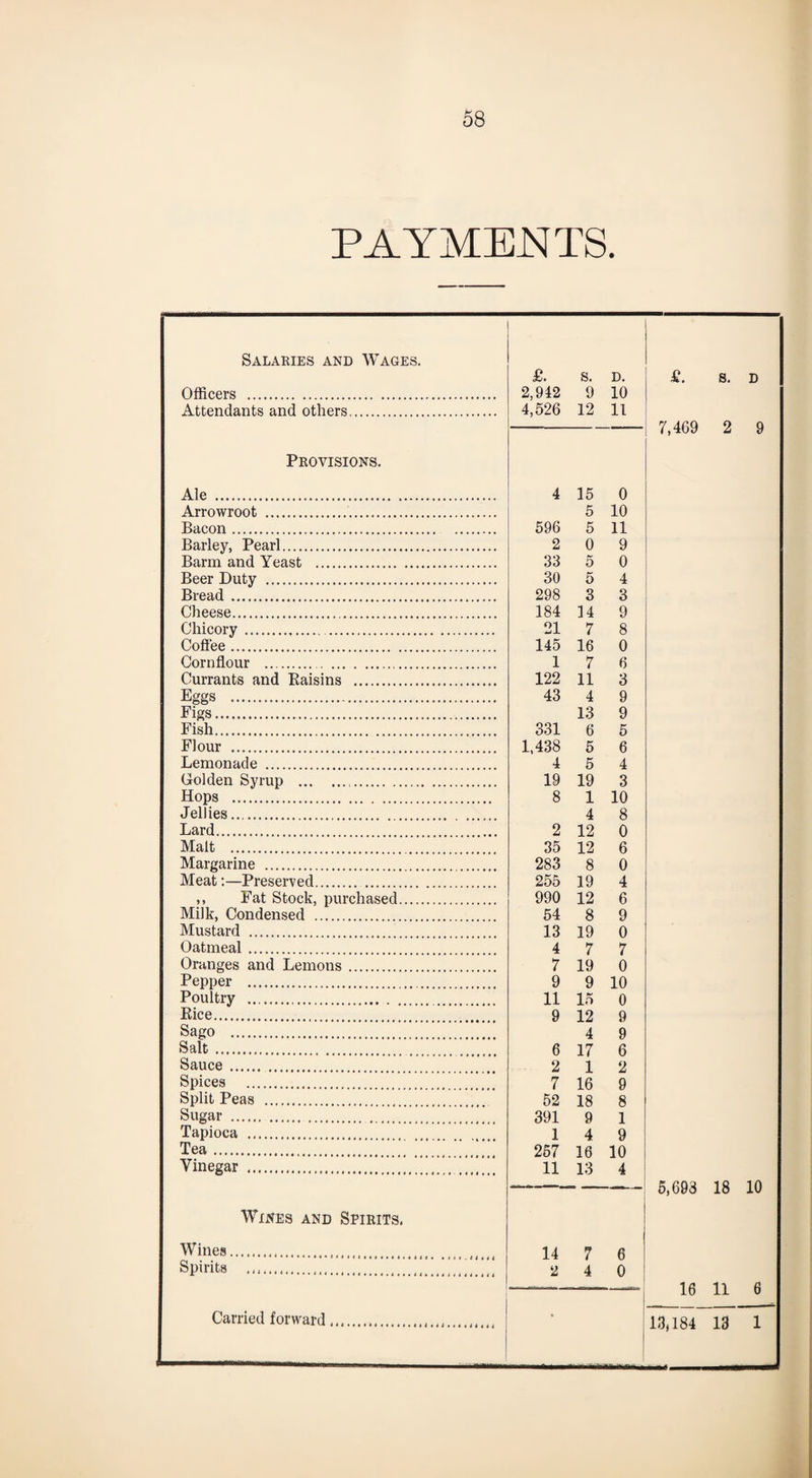 PAYMENTS. Salaries and Wages. £. S. D. £. s. D Officers . 2,942 9 10 Attendants and others. 4,526 12 11 7,469 2 9 Provisions. Ale . .. 4 15 0 Arrowroot . 5 10 Bacon. 596 5 11 Barley, Pearl. 2 0 9 Barm and Yeast . 33 5 0 Beer Duty . 30 5 4 Bread . 298 3 3 Cheese. 184 14 9 Chicory.. 21 7 8 Coffee. 145 16 0 Cornflour . 1 7 6 Currants and Eaisins . 122 11 3 Eggs . 43 4 9 Figs. 13 9 Fish. 331 6 5 Flour . 1,438 5 6 Lemonade . 4 5 4 Golden Syrup ... 19 19 3 Hops . 8 1 10 Jellies. 4 8 Lard. 2 12 0 Malt . 35 12 6 Margarine . 283 8 0 Meat:—Preserved. 255 19 4 ,, Fat Stock, purchased. 990 12 6 Milk, Condensed . 54 8 9 Mustard . 13 19 0 Oatmeal. 4 7 7 Oranges and Lemons. 7 19 0 Pepper . 9 9 10 Poultry . 11 15 0 Rice. 9 12 9 Sago . 4 9 Salt .. 6 17 6 Sauce . 2 1 2 Spices . 7 16 9 Split Peas . 52 18 8 Sugar . 391 9 1 Tapioca . 1 4 9 Tea. 257 16 10 Vinegar . 11 13 4 5,693 18 10 Wines and Spirits. Wines... ..... 14 7 6 Spirits ......... ... . 2 4 0 16 11 6 13,184 13