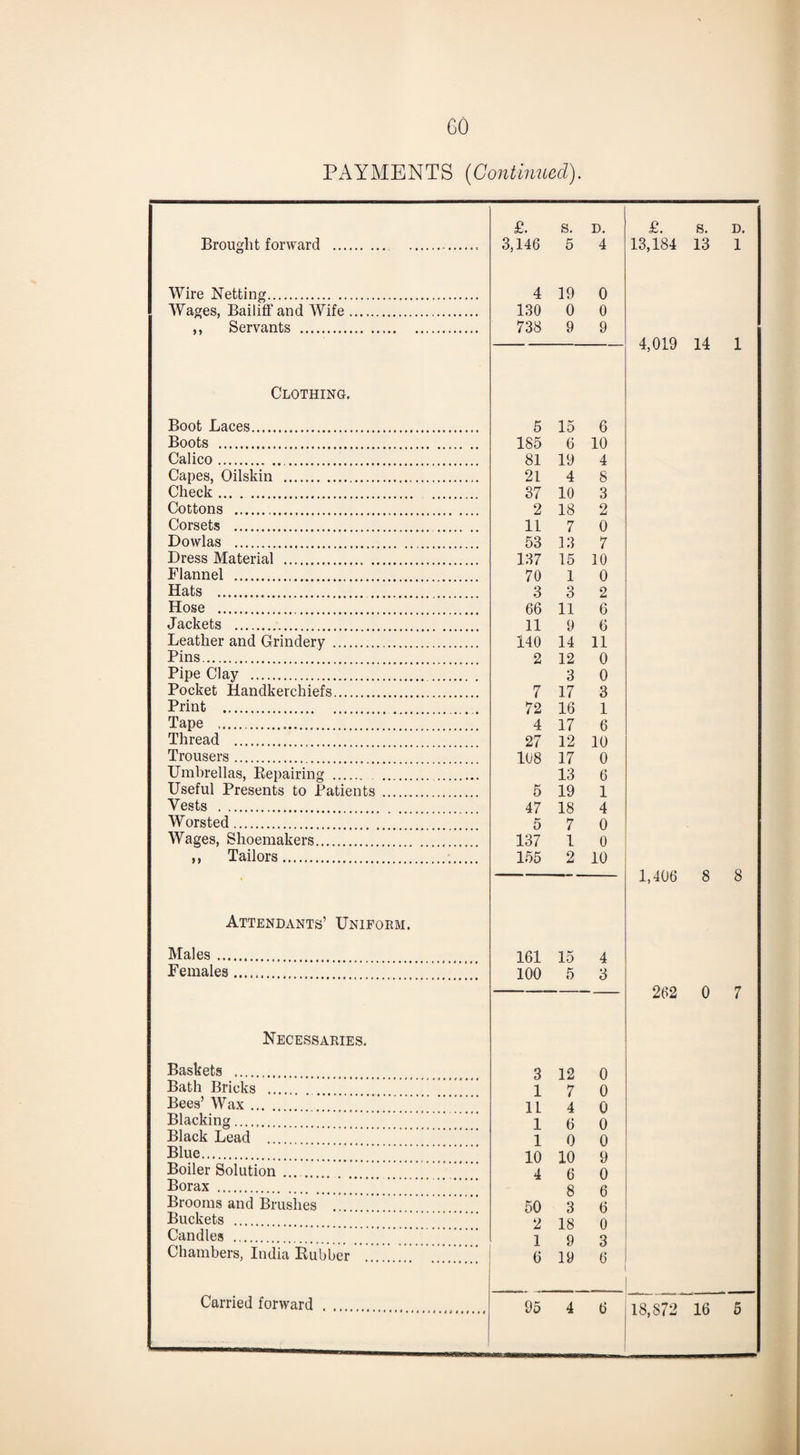 PAYMENTS (Continued). £. s. D. £. s. D. Brought forward .. 3,146 5 4 13,184 13 1 Wire Netting. 4 19 0 Wages, Bailiff and Wife. 130 0 0 ,, Servants . 738 9 9 4,019 14 1 Clothing. Boot Laces. 5 15 6 Boots . 185 6 10 Calico. 81 19 4 Capes, Oilskin ... 21 4 8 Check. 37 10 3 Cottons . 2 18 2 Corsets . 11 7 0 Dowlas . 53 13 7 Dress Material . 137 15 10 Flannel . 70 1 0 Hats . 3 3 2 Hose . 66 11 6 Jackets . 11 9 6 Leather and Grindery . 140 14 11 Pins. 2 12 0 Pipe Clay . 3 0 Pocket Handkerchiefs. 7 17 3 Print . 72 16 1 Tape ... 4 17 6 Thread . 27 12 10 Trousers. 108 17 0 Umbrellas, Repairing . . 13 6 Useful Presents to Patients . 5 19 1 Vests . 47 18 4 Worsted. 5 7 0 Wages, Shoemakers. 137 1 0 ,, Tailors. 155 2 10 • 1,406 8 8 Attendants’ Uniform. Males.. 161 15 4 Females.. 100 5 3 262 0 7 Necessaries. Baskets . 3 12 0 Bath Bricks .... 1 7 0 Bees’ Wax ... 11 4 0 Blacking. 1 6 0 Black Lead ... 1 0 0 Blue. 10 10 9 Boiler Solution_ 4 6 0 Borax . 8 6 Brooms and Brushes 50 3 6 Buckets .... 2 18 0 Candles . 1 9 3 Chambers, India Rubber 6 19 6 95 4 6 18,872 16 5