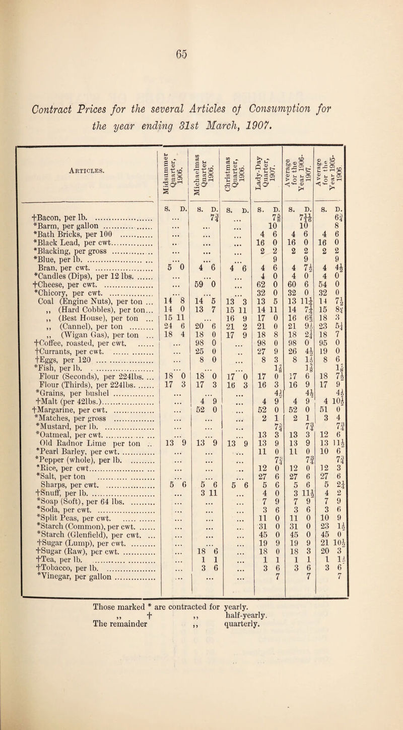Contract Prices for the several Articles of Consumption for the year ending 31st March, 1907. Articles. fBacon, per lb. *Barm, per gallon . *Bath Bricks, per 100 . * Black Lead, per cvvt. *Blacking, per gross .. *Blue, per lb.. Bran, per cwt. *Candles (Dips), per 12 lbs. +Cheese, per cwt. *Chicory, per cwt. Coal (Engine Nuts), per ton ... ,, (Hard Cobbles), per ton... ,, (Best House), per ton ... ,, (Cannel), per ton . ,, (Wigan Gas), per ton ... ICofFee, roasted, per cwt. fCurrants, per cwt. fEggs, per 120 . *Fish, per lb. Flour (Seconds), per 2241bs. ... Flour (Thirds), per 2241bs. *Grains, per bushel . +Malt (per 421bs.). fMargarine, per cwt. ^Matches, per gross . *Mustard, per lb. *Oatmeal, per cwt.. Old Radnor Lime per ton .. *Pearl Barley, per cwt. *Pepper (whole), per lb. *Rice, per cwt. *Salt, per ton . Sharps, per cwt. +Snuff, per lb. *Soap (Soft), per 64 lbs. *Soda, per cwt. *Split Peas, per cwt. *Starch (Common), per cwt. *Starch (Glenfield), per cwt. ... +Sugar (Lump), per cwt. +Sugar (Raw), per cwt. fTea, per lb. ^Tobacco, per lb. * Vinegar, per gallon .. CD „ tn * * i»» .. sO 1 in 2 £ 2 t, «o C2 ^ S v • D h o c3 l-> ss +2 H <£5 CD cS ?-• M fc- j h 0 5f| t-i +=> 0 05 • rHo Si. 4 0 s ce ^ Ctf £ 05 3h .gc? a .52 os oj Oi ^ S H SP u c3 rH <D > % rH <X> >• so1 § rH rC O’ O s. D. s. D. s. D. s. D. S. D. s. D. .. . < 4 7i 711 ' IT? 6? ,, . , , 10 10 8 , • 0 0 # 4 6 4 6 4 6 , # , 16 0 16 0 16 0 • , • • # 2 2 2 2 2 2 , , 9 9 9 5 0 4 6 4 6 4 6 4 4 4| # 4 0 4 0 4 0 , # 59 0 62 0 60 6 54 0 # 32 0 32 0 32 0 14 8 14 5 13 3 13 5 13 111 14 7i 14 0 13 7 15 11 14 11 14 71 6| 15 8* 15 11 t 16 9 17 0 16 18 3 24 6 20 6 21 2 21 0 21 9 5 23 5* 18 4 18 0 17 9 18 8 18 2i 18 7 . , 98 0 98 0 98 0 95 0 25 0 27 9 26 4 h 19 0 # 8 0 8 3 8 u 8 6 . . 11 -*■8 11 J 8 Is 18 0 18 0 17 0 17 0 17 6 18 71 17 3 17 3 16 3 16 3 16 9 17 9 , .. , H 41 41 # ,, 4 9 4 9 4 9 4 10A 52 0 • 52 0 52 0 51 0 . # # 2 1 2 1 3 4 • • , # 73 • 4 7f 7S ,, 13 3 13 3 12 6 13 9 13 9 13 9 13 9 13 9 13 Hi # # 11 0 11 0 10 6 # . • ., 7! 73 • 4 73 # ,, 12 0 12 0 12 3 , ,, .. 27 6 27 6 27 6 5 6 5 6 5 6 5 6 5 6 5 H . 3 11 . .. 4 0 3 HI 4 2 , , 7 9 7 9 7 9 # 3 6 3 6 3 6 # # 11 0 11 0 10 9 ,. 31 0 31 0 23 li 45 0 45 0 45 0 .. 19 9 19 9 21 104 .. 18 6 18 0 18 3 20 3 1 1 1 1 1 1 1 n .. 3 6 3 6 3 6 3 6 • • • • • • 7 7 7 Those marked * are contracted for yearly. „ f ,, half-yearly. The remainder ,, quarterly.