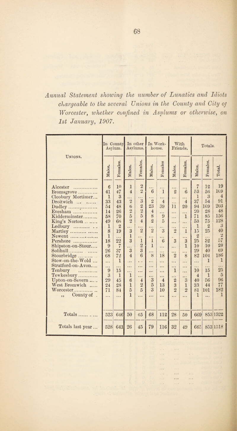 Annual Statement showing the number of Lunatics and Idiots chargeable to the several Unions in the County and City of Worcester, whether confined in Asylums' or otherwise, on 1st January, 1907. Unions, In County Asylum. In other Asylums. In Work- house. With Friends. Totals. Males. Females. Males. Females. Males. ! Females Males. Females. Males. Females. Total. Alcester . 6 10 1 2 7 12 19 Bromsgrove. 41 47 4 2 6 1 2 6 53 56 109 Cleobury Mortimer... 1 3 • . . . .. . . . • . • • . . • • • 1 3 4 Droitvvich . 33 43 2 3 2 4 • • . 4 37 54 91 Dudley. 54 48 6 2 23 39 11 20 94 109 203 Evesham ....!. 14 26 2 2 4 • • • • • • 20 28 48 Kidderminster. 58 70 5 5 8 9 i 71 85 156 King’s Norton. 49 66 o AJ 4 2 5 • • • ... 53 75 128 Ledbury . 1 2 • . . . . . • . . , , , • • • 1 2 3 Martley. 8 19 3 2 2 3 2 l 15 25 40 Newent . 1 1 • •. • i • • • • 2 ... 2 Pershore . 18 22 3 1 1 6 3 3 25 32 57 Sliipston-on-Stour.... 9 7 • • • 2 1 ... ... 1 10 10 20 Solihull. 26 37 3 3 • • • ,,, 29 40 69 Stourbridge . .. 68 72 4 6 8 18 2 8 82 104 186 Stow-on-the-Wold ... 1 ... • • • 1 1 Stratford-on-Avon.... ... • • • •.. Tenbury . 9 15 ... • • • • • r ... i ... 10 15 25 Tewkesbury. 3 1 1 ... • • . ... ... ... 4 1 5 Upton-on-Severn. 29 45 6 4 3 4 2 o O 40 56 96 West Bromwich . 24 28 1 2 5 13 3 1 33 44 77 Worcester. 71 84 5 5 3 10 2 2 81 101 182 „ County of . ' '' * * * 1 ... • * * • • • 1 1 Totals.. 523 646 50 45 68 112 28 50 669 853 1522 Totals last year... 528 643 26 45 79 116 32 49 665 853 1518