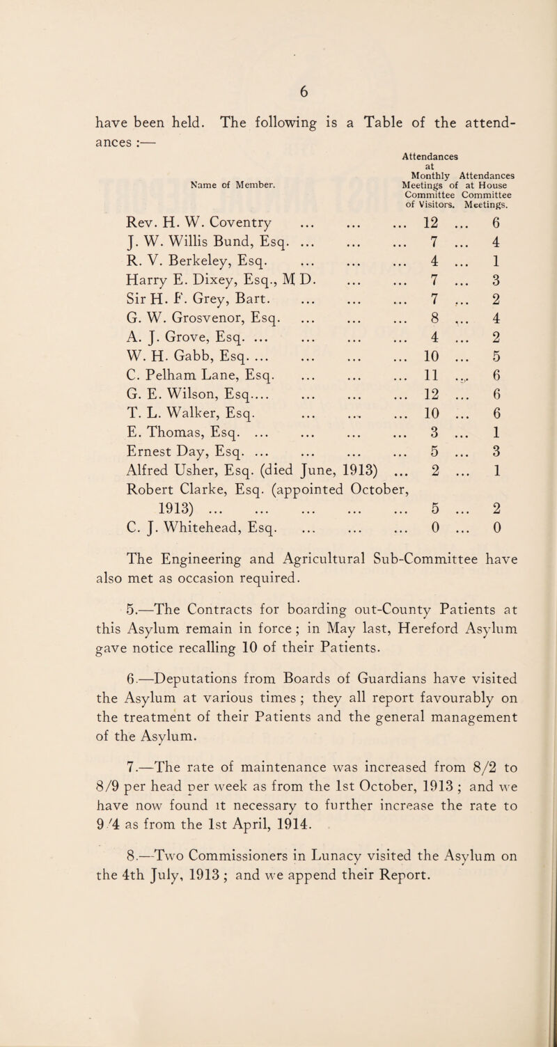 have been held. The following is a Table of the attend¬ ances :— Attendances at Monthly Attendances Name of Member. Meetings of at House Committee Committee of Visitors. Meetings. Rev. H. W. Coventry J. W. Willis Bund, Esq. R. V. Berkeley, Esq. Harry E. Dixey, Esq., M D. Sir H. E. Grey, Bart. G. W. Grosvenor, Esq. A. J. Grove, Esq. ... W. H. Gabb, Esq. ... C. Pelham Lane, Esq. G. E. Wilson, Esq.... T. L. Walker, Esq. E. Thomas, Esq. ... Ernest Day, Esq. ... Alfred Usher, Esq. (died June, 1913) ... Robert Clarke, Esq. (appointed October, 1913). C. J. Whitehead, Esq. 12 7 4 7 7 8 4 10 11 12 10 3 5 2 5 0 6 4 1 3 2 4 2 5 6 6 6 1 3 1 2 0 The Engineering and Agricultural Sub-Committee have also met as occasion required. 5. —The Contracts for boarding out-County Patients at this Asylum remain in force ; in May last, Hereford Asylum gave notice recalling 10 of their Patients. 6. —Deputations from Boards of Guardians have visited the Asylum at various times ; they all report favourably on the treatment of their Patients and the general management of the Asylum. 7. —The rate of maintenance was increased from 8/2 to 8/9 per head uer week as from the 1st October, 1913 ; and we have now found it necessary to further increase the rate to 9/4 as from the 1st April, 1914. 8. —Two Commissioners in Lunacy visited the Asylum on the 4th July, 1913 ; and we append their Report.