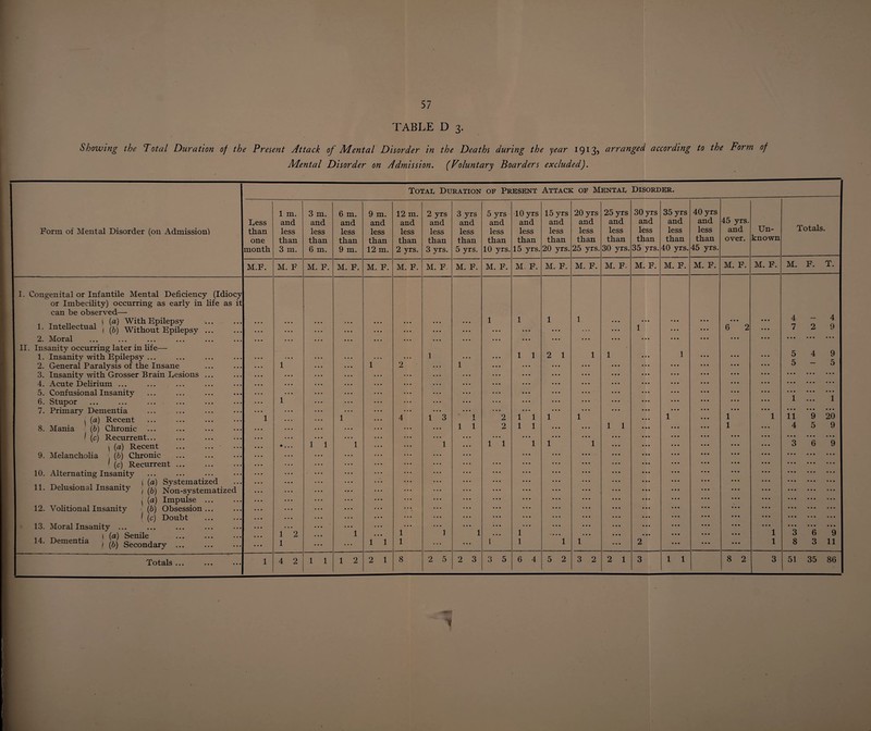 TABLE D 3. Showing the Total Duration of the Present Attack of Mental Disorder in the Deaths during the year 1913? arranged according to the Form of Mental Disorder on Admission. (Voluntary Boarders excluded). Totae Duration of Present Attack of Mentau Disorder. 1 m. 3 m. 6 m. 9 m. 12 m. 2 yrs 3 yrs 5 yrs 10 yrs 15 yrs 20 yrs 25 yrs 30 yrs 35 yrs 40 yrs 45 yrs. Less and and and and and and and and and and and and and and and Un- Form of Mental Disorder (on Admission! than less less less less less less less less less less less less less less less and Totals. one than than than than than than than than than than than than than than than over. known month 3 m. 6 m. 9 m. 12 m. 2 yrs. 3 yrs. 5 yrs. 10 yrs. 15 yrs. 20 yrs. 25 yrs. 30 yrs. 35 yrs. 40 yrs. 45 yrs. M.F. M. F M. F. M. F. M. F. M. F. M. F. M. F. M. F. M. F. M. F. M. F. M. F. M. F. M. F. M. F. M. F. M. F. M. F. T. I. Congenital or Infantile Mental Deficiency (Idiocy or Imbecility) occurring as early in life as it can be observed— 1* Intellectual j ^ without Epilepsy ... ... • • • • • • • • • • • • 1 1 1 • • • 1 • • • • • • 1 • • • • • • • • • 6 2 4 7 2 4 9 2. Moral •.« ««« *• • ••• • • • • • • ... • • • ... • • • • • • • • • • • • • • • • • • • • • • • • • • • II. Insanity occurring later in life— 2 1 1 A 9 r 1. Insanity with Epilepsy ... 2 1 • • • 1 1 1 1 • • • 5 pr 4 2. General Paralysis of the Insane 1 1 1 • • • • • • 5 D 3. Insanity with Grosser Brain Lesions ... • • • ... • • • • • • • • • 4. Acute Delirium ... • • • ... • • • • • • • • • 5. Confusional Insanity • • • ... • • • • • • i • • • 1 6. Stupor 1 • • • ... • • • 1 1 7. Primary Dementia • • • ... • 00 • • • • • • 1 (a) Recent 8. Mania (b) Chronic 1 (c) Recurrent... 1 1 4 1 3 1 JL 2 1 1 1 1 1 1 1 1 1 11 9 20 1 1 2 1 1 1 4 5 9 ... • • • • • • • • • • • • \ (a) Recent 9. Melancholia (b) Chronic ' (c) Recurrent ... • . . • 1 1 1 1 1 1 1 1 1 3 6 9 10. Alternating Insanity ((a) Systematized 11. Delusional Insanity ^ ^ Non-systematized , (a) Impulse ... 12. Volitional Insanity (b) Obsession... 1 (c) Doubt - ... 13. Moral Insanity ... • • • 1 1 ... 6 . , _ ,. 1 (a) Senile 14. Dementia , ^ Secondary. 1 2 1 1 1 • • • 1 3 9 • • • 1 ... • • • 1 1 1 • • • ... 1 1 1 1 2 1 8 3 11 Totals ••• ••• ••• 1 4 2 1 1 1 2 2 1 8 2 5 2 3 3 5 6 4 5 2 3 2 2 1 3 1 1 8 2 3 51 35 86 1