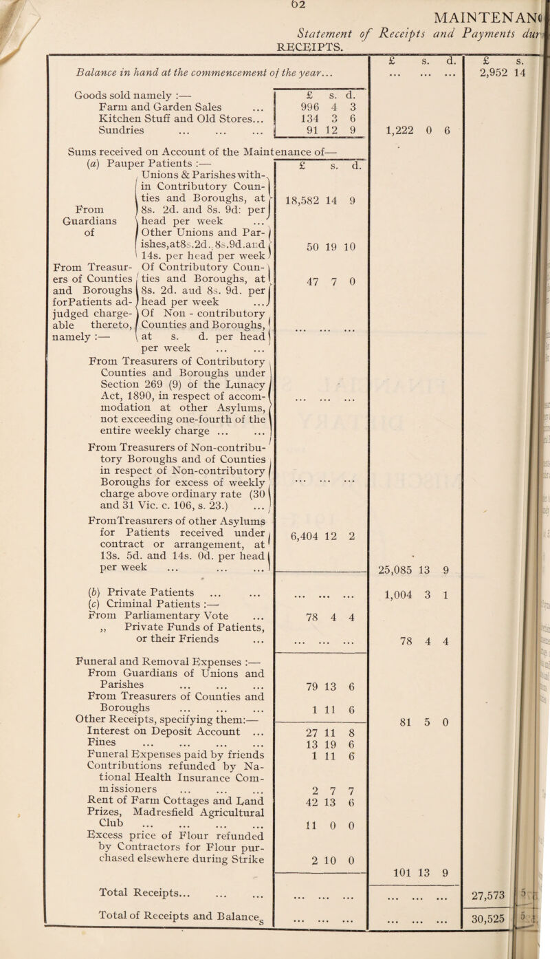 02 MAINTENANfli State?nent of Receipts and Payments dur RECEIPTS. Balance in hand at the commencement of the year... Goods sold namely :— Farm and Garden Sales Kitchen Stuff and Old Stores... Sundries £ s. d. 996 4 3 134 Q 6 91 12 9 {a) s. From Guardians of 18,582 14 9 From Treasur¬ ers of Counties and Boroughs forPatients ad¬ judged charge¬ able thereto, namely :— From Treasurers of Non-contribu tory Boroughs and of Counties , in respect of Non-contributory Boroughs for excess of weekly charge above ordinary rate (30 and 31 Vic. c. 106, s. 23.) FromTreasurers of other Asylums for Patients received under contract or 13s. 5d. and per week arrangement, at 14s. Od. per head (b) Private Patients (c) Criminal Patients :—• From Parhamentary Vote „ Private Funds of Patients, or their Friends Funeral and Removal Expenses :— From Guardians of Unions and Parishes From Treasurers of Counties and Boroughs . Other Receipts, specifying them:— Interest on Deposit Account ... Fines Funeral Expenses paid by friends Contributions refunded by Na¬ tional Health Insurance Com¬ missioners Rent of Farm Cottages and Land Prizes, Madresfield Agricultural Club . Excess price of Flour refunded by Contractors for Flour pur¬ chased elsewhere during Strike Total Receipts... Total of Receipts and Balance 50 19 10 47 7 0 Sums received on Account of the Maintenance of— Pauper Patients :— Unions & Parishes with-, in Contributory Coun¬ ties and Boroughs, at V 8s. 2d. and 8s. 9d: perl head per week Other Unions and Par- i ishes,at8s.2d..8s.9d.and ( 14s. per head per week ' Of Contributory Coun- \ 1 ties and Boroughs, at I 8s. 2d. aud 8s. 9d. perl head per week ...J Of Non - contributory Counties and Boroughs,' at s. d. per head per week From Treasurers of Contributory Counties and Boroughs under Section 269 (9) of the Lunacy Act, 1890, in respect of accom¬ modation at other Asylums, not exceeding one-fourth of the entire weekly charge ... 6,404 12 2 • • • • • * • • • 78 4 4 79 13 6 1 11 6 27 11 8 13 19 6 1 11 6 2 7 7 42 13 6 11 0 0 2 10 0 • • • • • • • • • • • • • • • s. d. 1,222 0 6 25,085 13 9 1,004 3 1 78 4 4 81 5 0 101 13 9 £ s. 2,952 14 j:E; m. Na Jill)/] 27,573 ^ 30,525 t o t