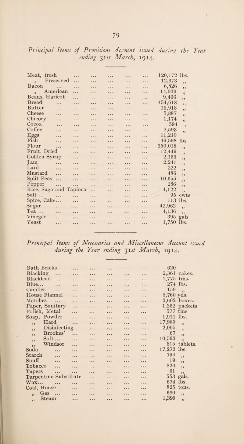Principal Items of Provisions Account issued during the ending; 0 315/ March, I9I4- Meat, fresh 120,172 lbs. ,, Preserved • • • • • • ... . .. ... 12,673 yy Bacon .. . • • • . .. ... ... 6,826 yy „ American • • • . , . ... .. . ... 14,039 y y Beans, Haricot • • » • • • ... • • • ... 9,466 yy Bread • • • ♦ • • . .. ... ... 454,618 y y Butter • • • • • • . .. . .. ... 15,918 y y Cheese . , . • • • • • • . • « ... 5,887 y y Chicory • • • • . • • • • 1,174 yy Cocoa • • • • • • • • . • • . • • • 594 Coffee • • • • • • • • • • ♦ • ... 2,593 y y Eggs • • • • • • • • • • • * ... 11,210 Fish • • • • • * . .. ... ... 46,598 lbs Flour « « . • • • • • • • • • ... 350,018 ) y Fruit, Dried ... ... ... . . . ... 12,449 Golden Syrup • . • ... ... ... ... 2,163 yy J am • • • • • • • • • • • « ... 2,241 y y Bard ... .. , ... . .. ... 222 y y Mustard ... • , . , . . , . .. ... 486 y y Split Peas ... • • . • • • ... ... • •. 10,655 yy Pepper . . • • • . ... ... ... 286 yy Rice, Sago and Tapioca ... ... ... • •. 4,122 y y Salt ... ... . . . ... 95 cwts Spice, Cake... ... • • • ... ... . • • 113 lbs. Sugar ... ... • •. ... •. • 42,962 yy Tea ... . . . . . . ... ... ... 4,136 yy Vinegar ... . . . ... ... ... 395 gals Y east ... ... ... 1,750 lbs. Principal Items of Necessaries and Miscellaneous Account issued during the Tear ending 315/ March, 1914. Bath. Bricks Blacking Blacklead ... Blue... Candles House Flannel Matches Paper, Sanitary Polish, Metal Soap, Powder ,, Hard „ Disinfecting ,, Brookes’ ,, Soft... ... ,, Windsor Soda ... ... Starch Snuff Tobacco Tapers Turpentine Substitute W ax... ... ... Coal, House ,, Gas ... ... ,, Steam 620 2,361 cakes. 1,775 tins. 274 lbs. 159 yy 5,760 yds. 2,602 boxes- 1,362 packets 577 tins 1,911 lbs. 17,989 yy 2,095 yy 67 yy 10,563 yy 815 tablets. 17,272 lbs. 794 yy 19 yy 820 yy 61 yy 553 gals. 674 lbs. 825 tons. 680 yy 1,399 yy