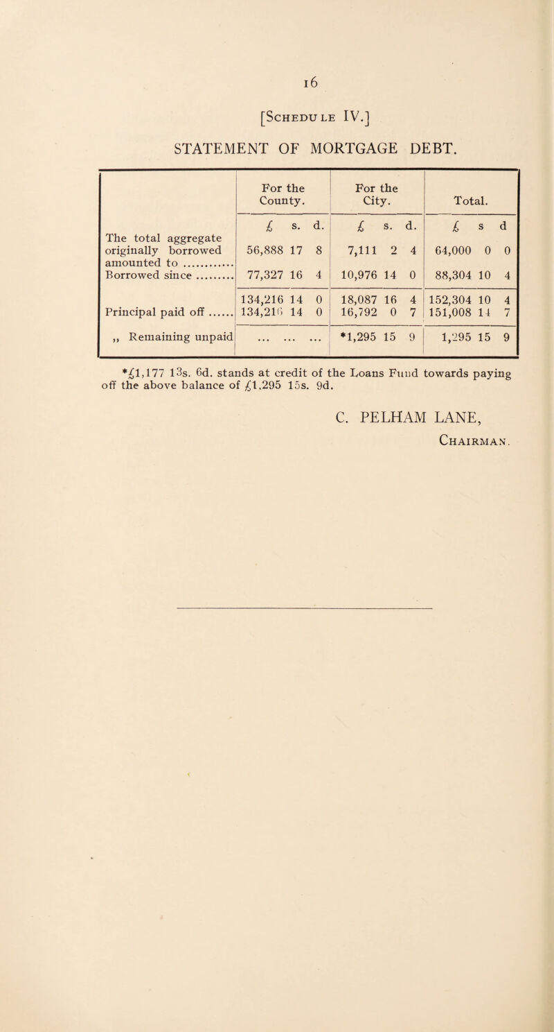 [Schedule IV.] STATEMENT OF MORTGAGE DEBT. For the County. For the City. Total. The total aggregate £ s. d. £ s. d. £ s d originally borrowed amounted to . 56,888 17 8 7,111 2 4 64,000 0 0 Borrowed since. 77,327 16 4 10,976 14 0 88,304 10 4 134,216 14 0 18,087 16 4 152,304 10 4 Principal paid off. 134,216 14 0 16,792 0 7 151,008 14 7 ,, Remaining unpaid . *1,295 15 9 1,295 15 9 *£1,177 13s. 6d. stands at credit of the Loans Fund towards paying off the above balance of £1,295 15s. 9d. C. PELHAM LANE, Chairman.