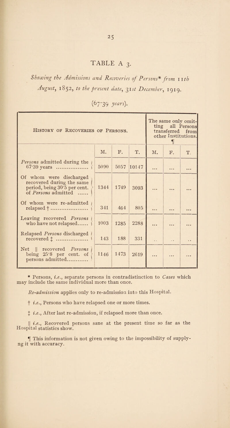 TABLE A 3. Showing the Admissions and Recoveries of Persons* from nth Augustj 1852, to the present date, 31st December, 1919. (67*39 History of Recoveries of Persons. The same only omit¬ ting all Persons transferred from other Institutions. H M. F. T. M. F. T. Persons admitted during the / 67'39 years . f 5090 5057 10147 • • • • • • • • • Of whom were discharged , recovered during the same | period, being 30'5 per cent. of Persons admitted . 1 1344 1749 3093 • • • • • • • • • Of whom were re-admitted ) relapsed f. j 341 464 805 • • • • • • • • • Leaving recovered Persons ( who have not relapsed. ) 1003 1285 2288 • • • • • • • • • Relapsed Persons discharged 1 recovered { . f 143 188 331 , , ■ • Net || recovered Persons j being 25'8 per cent, of > persons admitted. ’ 1146 1473 2619 • • • • • • • • • * Persons, e.£., separate persons in contradistinction to Cases which may include the same individual more than once. Re-admission applies only to re-admission into this Hospital. f i.e., Persons who have relapsed one or more times. J i.e., After last re-admission, if relapsed more than once. || i.e., Recovered persons sane at the present time so far as the Hospital statistics show. ^ This information is not given owing to the impossibility of supply- ng it with accuracy.