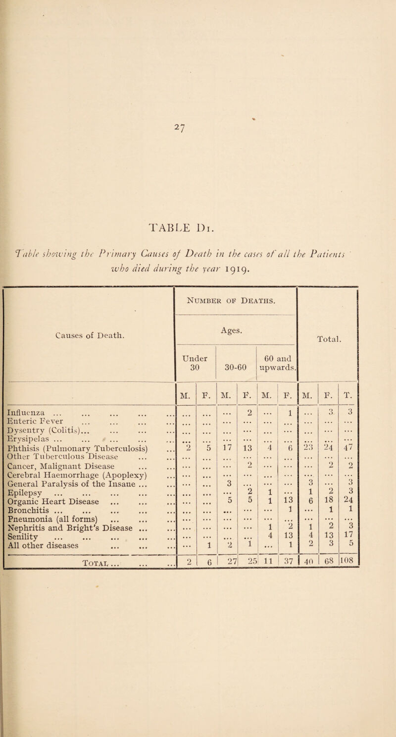 TABLE Di. Table showing the Primary Causes of Death in the cases of all the Patients who died during the year 1919. Causes of Death. Number of Deaths. and ards. Total. Under 30 Ages. 30-60 60 upw M. F. M. F. M. F. M. F. T. Influenza ... • • • 2 1 • • • O kJ 3 Enteric Fever • . • • • • . . . . . . . . • Dysentry (Colitis)... • • • ... . . . • • • ... ... Erysipelas ... ... ... • • • • • • • • • ... Phthisis (Pulmonary Tuberculosis) 2 5 17 13 *4 6 23 24 47 Other Tuberculous Disease ... • • • . . . ... . . . Cancer, Malignant Disease • • • 2 ... ... O j—1 2 Cerebral Haemorrhage (Apoplexy) • • • ... ... ... ... General Paralysis of the Insane ... 3 • . . • • • O O • * * 3 Epilepsy ... 2 1 • * • 1 2 3 Organic Heart Disease 5 5 1 13 6 18 24 Bronchitis ... • • • ... • • • 1 • • • 1 1 Pneumonia (all forms) • • • • • • ... • • • • • • • • • • • • Nephritis and Bright's Disease ... ... • • • 1 2 1 2 3 Senility • • • • • • 4 13 4 13 17 All other diseases 1 2 1 • • • 1 2 3 5 Totae... . 2 6 27 25 11 37 40 68 108