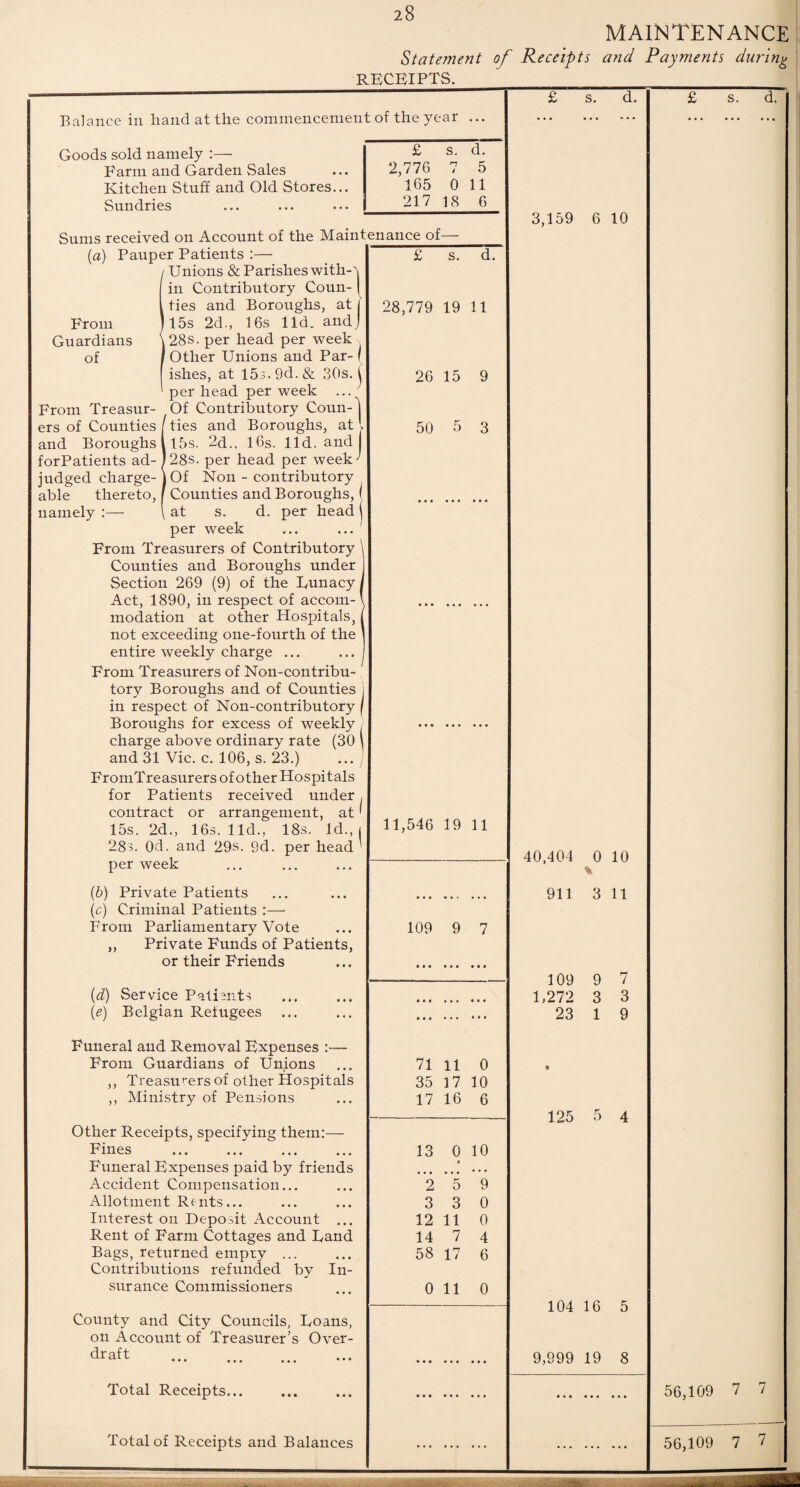 MAINTENANCE Statement of Receipts and Payments during RECEIPTS._ Balance in hand at the commencement of the year ... Goods sold namely :— Farm and Garden Sales Kitchen Stuff and Old Stores., Sundries £ s. d. 2,776 n t 5 165 0 11 217 18 6 From Guardians of (b) Private Patients (c) Criminal Patients :— From Parliamentary Vote ,, Private Funds of Patients, or their Friends (d) Service Patients (■e) Belgian Refugees Funeral and Removal Expenses - From Guardians of Unions ,, Treasurers of other Hospitals Ministry of Pensions yy Other Receipts, specifying them:— Fines Funeral Expenses paid by friends Accident Compensation... Allotment Rents... Interest on Deposit Account ... Rent of Farm Cottages and Band Bags, returned empty ... Contributions refunded by In¬ surance Commissioners County and City Councils, Eoans, on Account of Treasurer’s Over¬ draft Total Receipts... Total of Receipts and Balances 28,779 19 11 50 Sums received on Account of the Maintenance of (a) Pauper Patients :— Unions & Parishes with-'j in Contributory Coun- | ties and Boroughs, at 15s 2d., 16s lid. and 28s. per head per week Other Unions and Par¬ ishes, at 15s. 9d. & 30s. Ij per head per week ... ; From Treasur- Of Contributory Coun-1 ers of Counties {ties and Boroughs, at l and Boroughs 115s. 2d.. 16s. lid. and forPatients ad- 128s. per head per week ' judged charge- j Of Non - contributory able thereto, f Counties and Boroughs, I namely :— \ at s. d. per head per week From Treasurers of Contributory Counties and Boroughs under Section 269 (9) of the Lunacy Act, 1890, in respect of accom¬ modation at other Hospitals, not exceeding one-fourth of the entire weekly charge ... From Treasurers of Non-contribu¬ tory Boroughs and of Counties \ in respect of Non-contributory f Boroughs for excess of weekly , charge above ordinary rate (30 \ and 31 Vic. c. 106, s. 23.) ... j FromTreasurers of other Hospitals for Patients received under , contract or arrangement, at' 15s. 2d., 16s. lid., 18s. Id., 28s. 0d. and 29s. 9d. per head per week s. 26 15 9 5 11,546 19 11 d. 3,159 6 10 109 9 7 71 11 0 35 17 10 17 16 6 13 0 10 2 5 3 3 12 11 14 7 58 17 9 0 0 4 6 0 110 40,404 0 10 911 3 11 109 9 7 1,272 3 3 23 1 9 125 5 4 104 16 5 9,999 19 8 s. d. 56,109 7 7 56,109 7