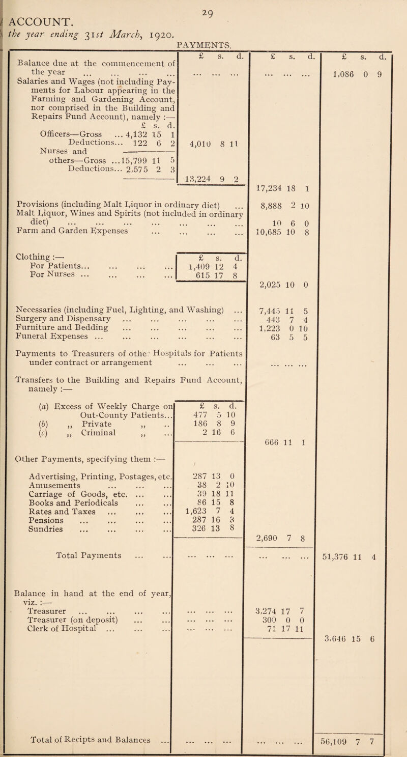 ACCOUNT. the year ending 31H March, 1920. 29 PAYMENTS, £ s. d. Balance due at the commencement 0: the year . • •• . . . ••• Salaries and Wages (not including Pay- ments for Labour appearing in the Farming and Gardening Account nor comprised in the Building and Repairs Fund Account), namely :— £ s. d Officers—Gross ... 4,132 15 1 Deductions... 122 6 2 4,010 8 11 Nurses and ——- others—Gross ...15,799 11 5 Deductions... 2,575 2 3 13,224 9 2 Provisions (including Malt Liquor in ordinary diet) Malt Liquor, Wines and Spirits (not included in ordinary diet) ••• a a • a • • Farm and Garden Expenses • • • ••• a a a Clothing :— £ s. d. For Patients... 1,409 12 4 For Nurses ... . 615 17 8 Necessaries (including Fuel, Lighting, and Washing) Surgery and Dispensary a a a a a a a a a Furniture and B edding a. a ... ••• Funeral Expenses ... ... Payments to Treasurers of othe: Hospitals for Patients under contract or arrangement a a a ... ... Transfers to the Building and Repairs Fund Account, namely :— (a) Excess of Weekly Charge on £ s. d. Out-County Patients... 477 5 10 (b) ,, Private ,, 186 8 9 (c) ,, Criminal ,, 2 16 6 Other Payments, specifying them :— / Advertising, Printing, Postages, etc. 287 13 0 Amusements 38 2 10 Carriage of Goods, etc. ... 39 18 11 Books and Periodicals 86 15 8 Rates and Taxes 1,623 7 4 Pensions 287 16 3 Sundries 326 13 8 Total Payments . Balance in hand at the end of year, viz. :— Treasurer ... aaa ... Treasurer (on deposit) • a. ... ... Clerk of Hospital ... . Total of Recipts and Balances • • • ... ... £ s. 17,234 18 1 8,888 2 10 10 6 0 10,685 10 8 2,025 10 0 7,445 11 5 443 7 4 1,223 0 10 63 5 5 666 11 1 2,690 7 8 3,274 17 7 300 0 0 71 17 11 £ s. d. 1,086 0 9 51,376 11 4 3.646 15 6 56,109 7 7