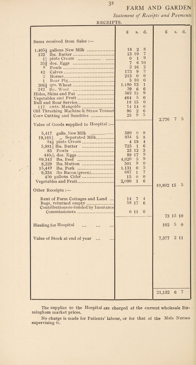 FARM AND GARDEN Statement of Receipts and Payments RECEIPTS. £ s. d. £ s. d. Sums received from Sales :— 1,405^ gallons New Milk . 18 2 8 122 lbs. Butter. 13 19 7 11 pints Cream . 0 1 9 35f doz. Eggs . 7 6 10 9 Fowls . 2 16 2 42 Calves. 173 9 2 2 Horses. 213 0 0 1 Boar Pig. 5 10 0 306J qrs. Wheat. 1,180 13 1 242 lbs. Wool . 39 6 6 Hides, Skins and Fat . 502 15 9 Vegetables and Fruit. 464 5 0 Bull and Boar Service. 18 15 0 117 cwts. Mangolds . 14 14 0 Old Threshing Machine & Straw Trusser 96 2 6 Corn Cutting and Sundries . 25 9 5 2,776 7 5 Value of Goods supplied to Hospital :— 5,417 galls. New Milk .. 580 0 8 19,161E ,, Separated Milk. 934 5 8 841 pints Cream. 4 19 4 5,981-2 lbs. Butter . 725 1 6 83 Fowls . 23 12 3 440tV doz. Eggs. 89 17 9 69,343 lbs. Beef . 4,020 5 9 8,229 lbs. Mutton . 501 9 0 15,449 lbs. Pork . 1,131 0 5 9,334 lbs Bacon (green). 687 1 7 450 gallons Cider. 15 0 0 Vegetables and Fruit. 2,090 1 6 10,802 15 5 Other Receipts :— Rent of Farm Cottages and Land ... 14 7 4 Bags, returned emptv. 58 17 6 Contributions re-funded by Insurance Commissioners . 0 11 0 73 15 10 Hauling for Hospital 102 5 0 Value of Stock at end of year 7,377 2 11 21,132 6 7 The supplies to the Hospital are charged at the current wholesale Bir¬ mingham market prices. No charge is made for Patients' labour, or for that of the Male Nurses supervising it.