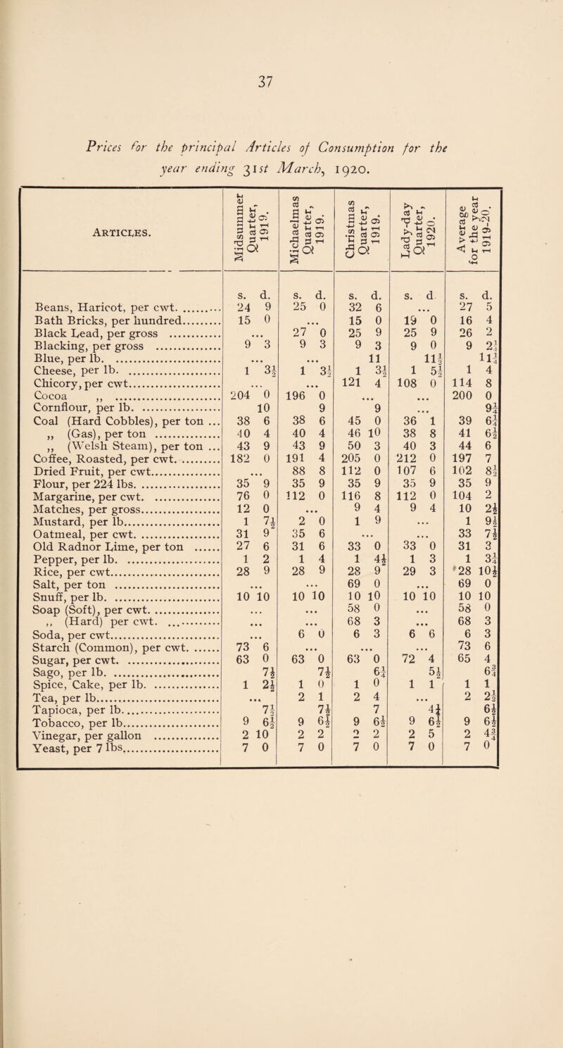 Prices for the principal Articles of Consumption for the year ending 31 st March, 1920. Articles. Midsummer Quarter, 1919. Michaelmas Quarter, T—1 rH Christmas Quarter, 1919. Lady-day Quarter, 1920. Average for the year 1919-20. s. d. s. d. s. d. s. d. s. d. Beans, Haricot, per cwt.. 24 9 25 0 32 6 • 27 5 Bath Bricks, per hundred. 15 0 # • 15 0 19 0 16 4 Black Lead, per gross . • 27 0 25 9 25 9 26 2 Blacking, per gross . 9 3 9 3 9 3 9 0 9 2! Blue, per lb. • • • • • 11 m Cheese, per lb. . 1 3| 1 CO LO|M 1 3i 1 5^ 1 4 Chicory, per cwt. • • • 121 4 108 0 114 8 Cocoa ,, . 204 0 196 0 • • • • • 200 0 Cornflour, per lb... 10 9 9 • • • H Coal (Hard Cobbles), per ton ... 38 6 38 6 45 0 36 1 39 6| „ (Gas), per ton . 40 4 40 4 46 10 38 8 41 6| ,, (Welsh Steam), per ton ... 43 9 43 9 50 3 40 3 44 6 Coffee, Roasted, per cwt. 182 0 191 4 205 0 212 0 197 7 Dried Fruit, per cwt. • 88 8 112 0 107 6 102 8i Flour, per 224 lbs. 35 9 35 9 35 9 35 9 35 9 Margarine, per cwt. 76 0 112 0 116 8 112 0 104 2 Matches, per gross. 12 0 • • • 9 4 9 4 10 2i Mustard, per lb. 1 7i '2 2 0 1 9 .. • 1 94 Oatmeal, per cwt. 31 9 35 6 • • , • 33 n Old Radnor Lime, per ton . 27 6 31 6 33 0 33 0 31 3 Pepper, per lb. 1 2 1 4 1 1 3 1 3i Rice, per cwt.. 28 9 28 9 28 9 29 3 28 104 Salt, per ton . • • • • 69 0 • ® • 69 0 Snuff, per lb... 10 10 10 10 10 10 10 10 10 10 Soap (Soft), per cwt. • • • • • 58 0 • • • 58 0 ,, (Hard) per cwt. .. • • • • • 68 3 • • • 68 3 Soda, per cwt. • • 6 0 6 3 6 6 6 3 Starch (Common), per cwt. 73 6 • • • • • • • • • 73 6 Sugar, per cwt. 63 0 63 0 63 0 72 4 65 4 Sago, per lb.. n n 51 °2 6f Spice, Cake, per lb. 1 2* 1 0 1 0 1 1 1 1 Tea, per lb. • • • 2 1 2 4 • • • 2 2| Tapioca, per lb—. 7i n 7 4* 65 Tobacco, per lb. 9 6f 9 H 9 6i 9 6* 9 6i Vinegar, per gallon . 2 10 2 2 0 2 2 5 2 n1 Yeast, per 7 lbs... 7 0 7 0 7 0 7 0 7 0