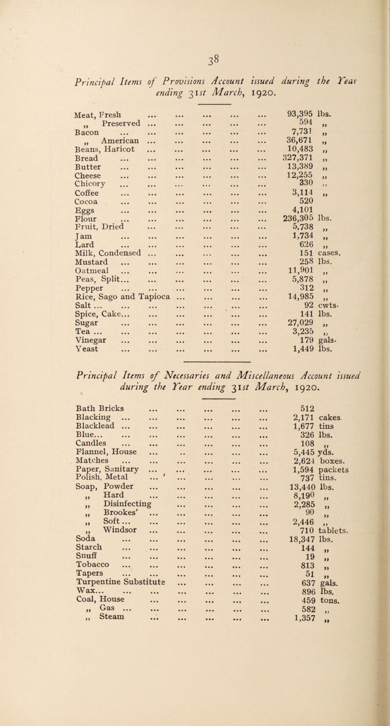 Principal Items of Provisions Account issued ending 31 st March, 1920. during O the Teat Meat, Fresh • • • • • • • •• ••• ••• 93,395 lbs. „ Preserved • • • • • • • •• ••• ••• 594 )J Bacon • • • • • • • •• ••• • • • 7,731 )) „ American • • • • • • • •• • • • ••• 36,671 )) Beans, Haricot • • • • • • • • • ••• ••• 10,483 )> Bread • • • • • • • • • ••• ••• 327,371 )) Butter • • • • • • • • • • • 0 ••• 13,389 )) Cheese • • • • • • * • • • • • ••• 12,255 Chicory • • • • • • • •• ••• • • • 330 j > Coffee • e • • » • • •• • • • ••• 3,114 >> Cocoa • • • • • • • •• ••• 520 Eggs • • • • • • • •• • » * ••• 4,101 Flour • • * • • • • •• ••• ••• 236,305 lbs. Fruit, Dried • • • • • • • • • ••• ••• 5,738 }) J am • • • • • • 1,734 >> Lard • • • • • « • •• ••• ••• 626 >> Milk, Condensed • • • • •• ••• • • • ••• 151 cases. Mustard • • • • • • • •• • • • • • • 258 lbs. Oatmeal • • e • • • • •• ••• ••• 11,901 y y Peas, Split... • • • • * • 5,878 >> Pepper • • • • • • • • • • • ( ••• 312 >> Rice, Sago and Tapioca ... • •• ••• ••• 14,985 yy 0 • • • • • • • • • • • • •• • • • ••• 92 cwts- Spice, Cake... • • • • • • • •• ••• ••• 141 lbs. Sugar « * * • • • 27,029 yy Tea ... • • • • • • • •• ••• • • • 3,235 y> Vinegar • • • • * • • •• ••• ••• 179 gals- Yeast • • • • • • • • • ••• ••• 1,449 lbs. Principal Items of Necessaries and Miscellaneous Account issued during the Tear ending 315/ March, 1920. Bath Bricks Blacking Blacklead ... Blue... ... ... Candles Flannel, House Matches Paper, Sanitary Polish, Metal ... 1 Soap, Powder ,, Hard „ Disinfecting „ Brookes' ,, Soft... ... „ Windsor Soda Starch Snuff . Tobacco Tapers Turpentine Substitute Wax... Coal, House o j) • • • • • • ,, Steam 512 2,171 cakes 1,677 tins 326 lbs. 108 „ 5.445 yds. 2,624 boxes. 1,594 packets 737 tins. 13,440 lbs. 8,190 „ 2,285 „ 90 „ 2.446 „ 710 tablets. 18,347 lbs. 144 19 813 51 jy )) )> >> 637 gals. 896 lbs. 459 tons. 582 1,357 II