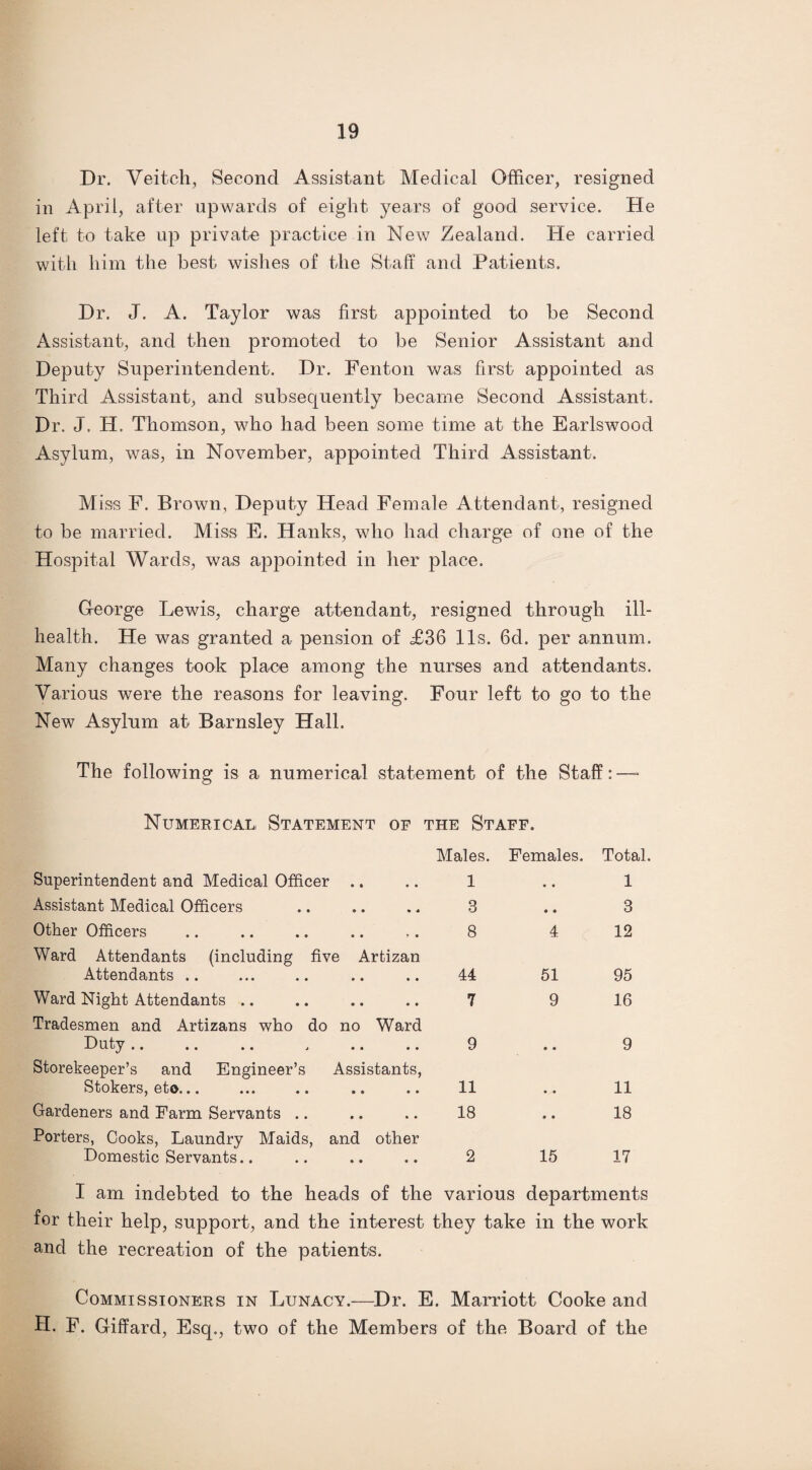 Dr. Veitch, Second Assistant Medical Officer, resigned in April, after upwards of eight years of good service. He left to take up private practice in New Zealand. He carried, with him the best wishes of the Staff and Patients. Dr. J. A. Taylor was first appointed to be Second Assistant, and then promoted to be Senior Assistant and Deputy Superintendent. Dr. Fenton was first appointed as Third Assistant, and subsequently became Second Assistant. Dr. J. H. Thomson, who had been some time at the Earlswood Asylum, was, in November, appointed Third Assistant. Miss F. Brown, Deputy Head Female Attendant, resigned to be married. Miss E. Hanks, who had charge of one of the Hospital Wards, was appointed in her place. George Lewis, charge attendant, resigned through ill- health. He was granted a pension of £36 11s. 6d. per annum. Many changes took place among the nurses and attendants. Various were the reasons for leaving. Four left to go to the New Asylum at Barnsley Hall. The following is a numerical statement of the Staff: —* Numerical, Statement of the Staff. Males. Females. Total. Superintendent and Medical Officer 1 • • 1 Assistant Medical Officers 3 • • 3 Other Officers 8 4 12 Ward Attendants (including five Artizan Attendants .. 44 51 95 Ward Night Attendants .. 7 9 16 Tradesmen and Artizans who do no Ward Duty .. .. .. . .. .. 9 • • 9 Storekeeper’s and Engineer’s Assistants, Stokers, eto... 11 • • 11 Gardeners and Farm Servants 18 • • 18 Porters, Cooks, Laundry Maids, and other Domestic Servants.. 2 15 17 I am indebted to the heads of the various departments for their help, support, and the interest they take in the work and the recreation of the patients. Commissioners in Lunacy.—Dr. E. Marriott Cooke and H. F. Giffard, Esq., two of the Members of the Board of the