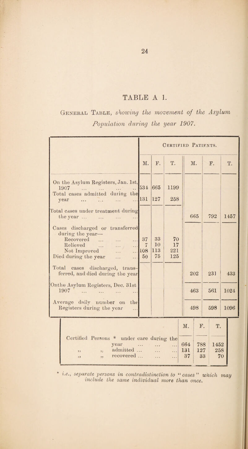TABLE A 1. General Table, showing the, movement of the Asylum Population during the year 1907. Certified Patients. M. F. T. M. F. T. On the Asylum Registers, Jan. 1st. 1907 . 534 665 1199 Total cases admitted during the year 131 127 258 Total cases under treatment during the year ... 665 792 1457 Cases discharged or transferred during the year— Recovered 37 33 70 Relieved 7 10 17 Not Improved 108 113 221 Died during the year 50 75 125 Total cases discharged, trans- ferred, and died during the year ■ 202 231 433 Onthe Asylum Registers, Dec. 31st 1907 . 463 561 1024 Average daily number on the Registers during the year 498 598 1096 M. ' F. T. Certified Persons # under care during the year . 664 788 1452 ,, „ admitted ... 131 127 258 ,, ,, recovered ... 37 33 70 * i.e., separate persons in contradistinction to “ cases ” which may include the same individual more than once.