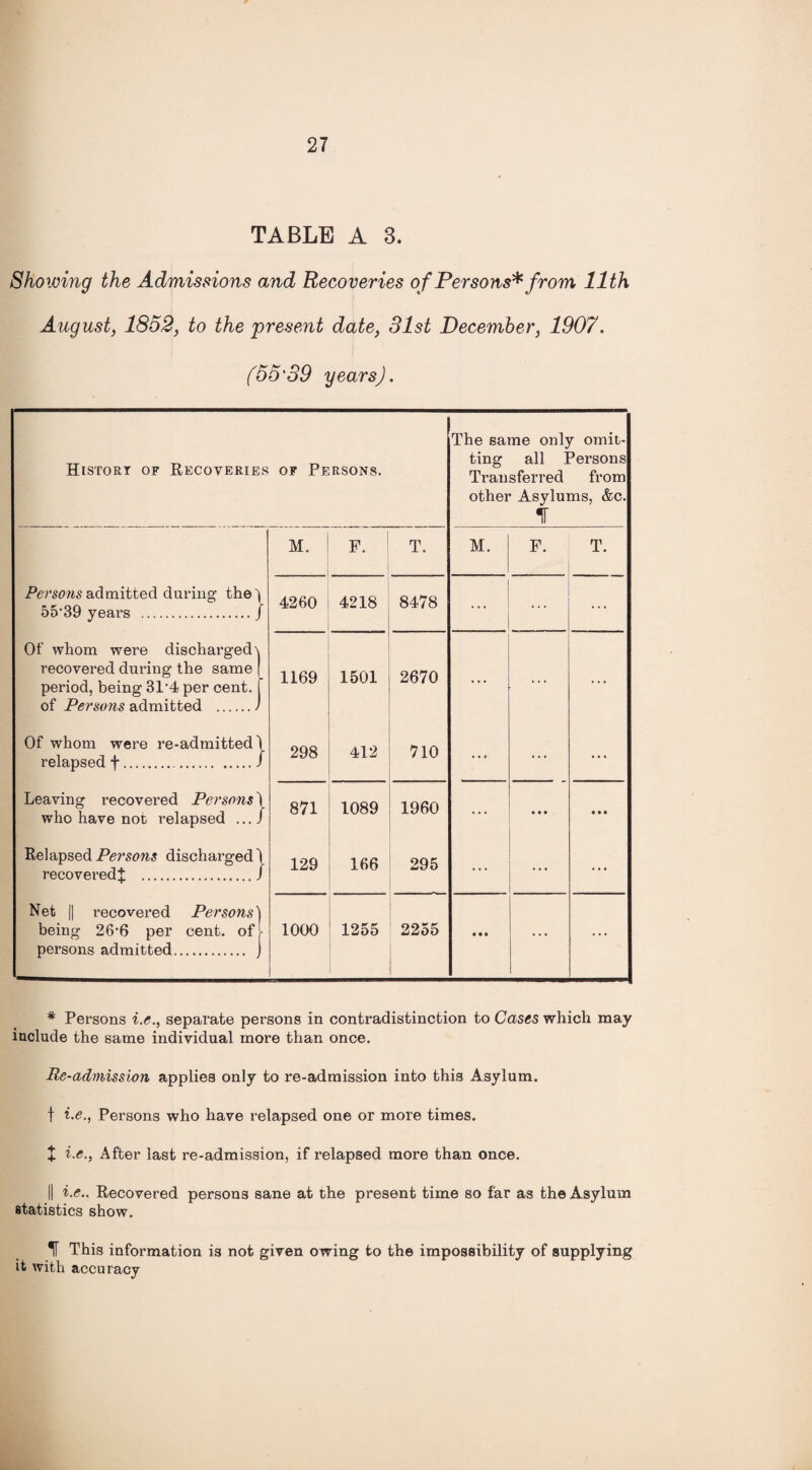 TABLE A 3. Showing the Admissions and Recoveries of Persons* from 11th August, 1852, to the present date, 31st December, 1907. (55'39 years). History of Recoveries of Persons. The same only omit¬ ting all Persons Transferred from other Asylums, &c. 1 M. F. T. M. F. T. Persons admitted during the) 55-39 years ./ 4260 4218 8478 ... ... Of whom were discharged> recovered during the same period, being 314 per cent, of Persons admitted .> 1169 1501 2670 ... ... Of whom were re-admitted' relapsed f... 298 412 710 ... ... ... Leaving recovered Persons who have not relapsed .... 871 1089 1960 ... • • • • • • Relapsed Persons discharged recovered^ .., 129 166 295 ... ... ... Net || recovered Persons' being 26'6 per cent, of persons admitted. 1000 1255 2255 • • • ... ... * Persons i.e., separate persons in contradistinction to Cases which may include the same individual more than once. Re-admission applies only to re-admission into this Asylum. t i.e., Persons who have relapsed one or more times. X i.e., After last re-admission, if relapsed more than once. || i.e.. Recovered persons sane at the present time so far as the Asylum statistics show. If This information is not given owing to the impossibility of supplying it with accuracy