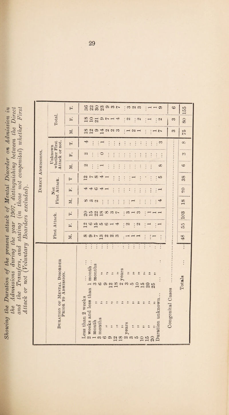 Showing the Duration of the present attack of Mental Disorder on Admission in the Admissions during the year 1907, distinguishing between the Direct and the Transfers, and stating (in those not congenital) whether First Attack or not (Voluntary Boarders excluded). Eh XNOM05C0N • CO (M CO • H h ® CO 0-1 CO 05 . CD 155 IS X o H Oi N H ; (M ‘CM • rH • <M o 1 EH rH H co : s X N 05 rf (M M tO : H N H : ;HN rH rH rH CO 75 tO £ O co to fl ◄ H o H A 40 40 £ o e s._ 2 h o m ^ is « ce co H © o3 40 40 CO A H Q o co Eh o 4H CO CO £ O ^ O & ^ O ej ^2 2 03 Hi A & ft ■'T' CO CM <M 00 (M NX ^ VC CO Hp i—I 00 CO ; ; ; ; ; i—I ; ; ; ; rf O iO N X X M N • « H 00 ’HHH CM rH <M 1—! : N tc WO no x H ^ • CM -CM 00 CO CO (M (M CO . rH rH rH • to J3 J© 40 40 d s o o S S to jjj - r r ~ r. „ ro ~ r r •* — r © MXOONXwWiOOlOOifi rH rH rH rH iM (M to *i © © (M d A to to © to to © TS b eg to to -d rS © © * S CM i—i -to 40 el d o o to So CS © >4 MXOlNXNMUOOkOO tH rH i—i rH (M el : * o d r« el d d . o ' 40 o3 Sh e! to © to c3 O 40 ’5 © be el o O cc yj cc 00 CO o 0) 00 CO o 1C VC 00 TP w 7s 40 o H