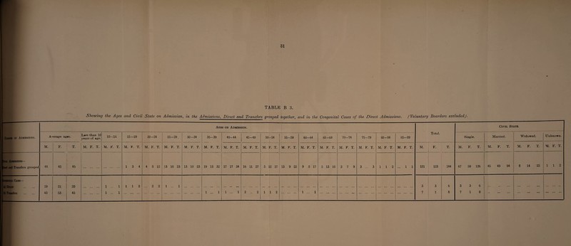 TABLE B 3. Showing the Ages and Civil State on Admission, in the Admissions, Direct and Transfers grouped together, and in the Congenital Cases of the Direct Admissions. (Voluntary Boarders excludedJ. Classes of Admissions. Total Admissions— 'genital Cases— (a) Direct (b) Transfers Ages on Admission. Total. Civil State. Average ages. Le!<s than 10 ° years of age. 10—14 15-19 20-24 25-29 . 30-34 35-39 40-44 45-49 50-54 55-59 60-64 65-69 70—74 75-79 80-84 85—89 Single. Married. Widowed. Unknown. M. F. T. M. F. T. M. F. T. M. F. T. M. F. T. M. F. T. M. F. T. M. F. T. M. F. T. M. F. T. M. F. T. M. F. T. M. F. T. M, F. T. M. F. T. M, F. T. M. F. T. M. F. T. M. F. T. M. F. T. M. F. T. M. F. T, \1. F. T. 44 i i 45 45 . . 1 3 4 4 8 12 13 10 23 13 10 23 19 13 32 17 17 34 16 11 27 5 12 17 13 9 22 9 8 17 5 13 18 2 7 9 3 ... 3 1 1 2 ... 1 1 121 123 244 67 59 126 45 49 94 8 14 22 112 19 43 21 53 20 45 . 1 ... 1 1 ... 1 1 1 2 ... 2 2 1 ... 1 . 1 ... 1 • • • c« ••• 1 ... 1 2 .. 2 1 1 2 . 1 ... 1 . . . . . 5 7 3 1 6 8 3 3 6 7 18 . ... .