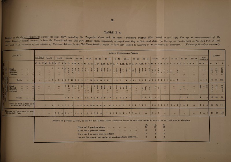 TABLE B 4. Showing in the Direct Admissions dming the year 1907, excluding the Congenital Cases and the cases “ Unknown Present Attack of mental disorder in both the First-Attack and Not-First-Attack cases, respectively arranged according casesi and (c) A statement of the member of Previous Attacks in the Not-First-Attacks, known to have been treated to whether First Attack or not”—(a) The age at commencement of the to their civil state; (b) The age on First-Attack in the Non-First-Attack recovery in an institution or elsewhere. (Voluntary Boarders excluded). Civil State. * ■«--> ■ - __ -_i_ Ages in Quinquennial Peeiods. Totals. Less than 10 years of age. 10-14 15-19 20-24 25—29 30-34 35-39 40-44 45—49 50-54 55-59 60-64 65-69 70-74 75-79 80—84 85-89 Age unknown i £ 1 < ° * u N 8;H i i & P o <1| H | PS 1 0 H g 4 a h 0 S5 . 0 « S 5 ^ 6 H 0 S <J S H « id , H £ A 1 H fe Single . Married . Widowed . Unknown . M. F. T. M. F. T. M. F. T M. F T. M. F. T. M. F. T. M. F. T. M. F. T. M. F. T. M, F. T. M F. T. M. F. T. M. F. T. M. F. T. M. F. T. M F. T. M. F. T. M. F. T. M. F. T. : 1 ... 1 ..2 2 4 4 8 1 1 2 ... 1 1 5 3 8 2 2 4 4 4 8 3 3 6 4 15 4 5 9 14 5 5 2 7 1 1 1 2 3 1 ... 1 ... 1 1 ..3 3 1 2 3 2 13 ... 1 1 1 1 2 13 4 ... 1 1 2 2 4 112 ... 1 1 1 2 3 1 !!! i 2 ... 2 ... ... ... “i i 21 24 45 22 26 48 5 5 10 Totals . ... 1 ... 1 ... 2 2 5 6 11 7 5 12 7 7 14 8 6 14 6 6 12 2 3 5 ... 4 4 3 4 7 2 4 6 3 4 7 1 3 4 3 ... 3 ... ... i i 48 55 103 Single . Married . Widowed . Unknown . •»• ... 1 1 2 ... 2 2 ... 1 1 ... 1 1 ... 1 1 1 ... 1 1 ... 1 2 2 4 ... 2 2 2 ... 2 1 1 2 ..11 ... 2 2 ... 1 1 2 2 4 • • 3 i 4 ... 1 1 r i ... ... i i ... 2 ... 2 2 ... 2 7 8 15 8 11 19 2 13 1 .. 1 Totals . • • # ... ... 1 1 2 ... 3 3 2 2 4 2 4 6 3 14 ... 3 3 2 3 5 ... 3 2 5 ... i i • • i ... i ... 4 ... 4 18 20 38 Totals of First Attack and Not-First-Attack Cases ... • • • 1 ... 1 ... 2 2 6 7 13 : 7 8 15 9 9 18 10 10 20 9 7 16 2 6 8 2 7 9 3 4 7 g 6 11 3 5 8 1 3 4 3 ... 3 i ... i ... 4 15 66 75 141 1 The Ages on First-Attack in Not- First-Attack Cases . • • • in 3 2 5 3 4 7 2 4 6 ... 2 2 5 3 8 .. 1 1 | 14 5 1 ... 1 1 ... 1 • • • 1 ... 1 ... ... ... 1 ... 1 | : 18 20 38 Number of previous Attacks, in the Not-First-Attac Have had 1 previous atta Have had 2 previous attac Have had 3 or more prev Not the first attack, but n k Direct Admissions, known to have been treated to recovery in an Institution or elsewhere. M. F. T. ok ... ... ... ••• ••• ••• 10 11 21 ;ks . 3 3 6 ious attacks 2 5 7 umber of previous attacks unknown... 2 1 3