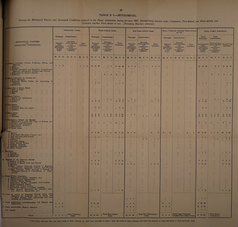 TABLE B 7.—^ETIOLOGICAL. Showing the Etiological Factors and Associated Conditions assigned in the Direct Admissions during the year 1907, distinguishing between cases-Congenital, First-Attack, not First-Attack, and Unknown ivhether First-Attack or not. (Voluntary Boarders excluded). ^ETIOLOGICAL FACTORS AND associated conditions. A Heredity (excluding Cousins, Nephews,, Nieces, and Offspring). 1. Insane _ . 2. Epileptic . 3. Neurotic [including only Hysteria, Neurasthenia, Spasmodic (Idiopathic) Asthma and Chorea] ... 4. Eccentricity (in marked degree) . 5. Alcoholism . to K. L. M. N. O. B. Mental Instability, as revealed by— 1. Moral Deficiency . 2. Congenital Mental Defect, not amounting • Imbecility . 3. Ecoentricity . C. Deprivation of Special Sense. 1. Smell or Taste . 2. Hearing . 3. Sight . D. Critical Periods. 1. Puberty and Adolescence . 2. Climaoteric . 3. Senility . E. Child-bearing. L Pregnancy . 2. Puerperal State (not septic) . 3. Lactation . F. Mental Stress. 1. Sudden . 2. Prolonged . G. Physiological Defects and Errors. 1. Malnutrition in early life (signs of Rickets, etc.) 2. Privation and Starvation . 3. Over-exertion (physical ) . 4. Masturbation . . A .Sexual excess Toxic. 1. Alcohol. . 2. Drug Habit (Morphia, Cocaine, etc.) 3. Lead and other such poisons 4. Tuberculosis 5. Influenza . 6. Puerperal Sepsis 7. Other Specific Fevers 8. Syphilis, acquired 9. Syphilis, congenital 10. Other Toxins Traumatic. 1. Injuries . 2. Operations . 3. Sunstroke . Diseases of the Nervous System. 1. Lesions of Brain 2. Lesions of Spinal Cord and Nerves 3. Epilepsy . ... . 4. Other defined Neuroses (limited to Hysteria, Neurasthenia, Spasmodic Asthma, and Chorea) 5. Other Neuroses which occurred in Infancy or Childhood (limited to Convulsions or Night- terrors) Other Bodily Affections. 1. Hsemopoietio System (Anaemia, etc.) 2. Cardio-vascular degeneration 3. Valvular Heart Disease .. 4. Respiratory System (excluding Tuberculosis) 5. Gastro-intestinal System . 6. Renal and Vesica] System . 7. Generative System (excluding Syphilis) ... 8. Other General Affections, not included above (e.g. Diabetes, Myxoedema, ete.) Cases in which no Principal Factor could with Certainty be Assigned, but in which one or more Factors were ascertained, and were returned as contributory . None Assignable, notwithstanding full History and Observation . . None Ascertained, History defective. Not Insane .* . Totals c ongenital Ca SKS. 1 First-Attack Cases. Not First-Attack Cases. Casks Unknown whether First-Attack or not. Total Direct Admissions. Principal. Contributory. Total Incidence. Principal. Contributory. Total Incidence. Principal. Contributory Total Incidence. Principal. I | Contributory Total Incidence. Total Principal. Total Contributory Grand Tot Incidence Instances where regarded as the essential or chief factor * Instances where regarded as a contributory factor or associated condition. Instances where regarded as the essential or chief factor. * Instances where regarded as a contributory factor or associated condition. Instances where regarded as tlie essential or chief factor. * Instances where regardec as a contributory factor or associated condition. Instances wheie regaided as the essential or chief factor, a Instances where regardei as a contributory factor or associated condition. Total instance where regarded as the essential or chief factor. Total instance: where regardec as a contributory factor or associated condition. M. F. T. M. F. T. M. F. T. M. F. T. M. F. T. M. F. T. M. F. T. M. F. T. M. F. T. M. F. T. M. F. T. M. F. T. M. F. T. M. F. T. M. F. 1 1 1 2 1 1 2 11 14 25 | ... 1 1 11 15 26 3 3 6 ... 1 1 3 4 7 ... 15 18 33 ... 2 2 15 20 35 ... ... 2 !!! 2 2 2 ... ... ... • ... 2 ! 2 2 2 ... 1 1 ... ... 1 1 ... ... 1 1 ... ... 1 1 ... i 1 ... i 1 ... i 1 ... ... 1 1 ... i 1 ... ... 1 1 ... 2 2 5 4 9 ... 5 4 9 1 ... 1 1 ... 1 6 1 10 6 4 10 ... ... 2 2 ... ... 2 2 ::: ... 2 2 ... ... 2 2 2 6 8 1 1 2 3 7 10 ... 1 1 ... 1 1 2 7 9 1 1 2 3 8 11 2 6 8 1 1 2 3 7 10 ... 1 1 .11 2 6 8 1 2 3 3 8 11 1 1 1 ;.. 1 2 2 ... ... •• ... 1 ::: i 1 1 2 !” 2 8 2 10 2 13 10 3 13 9 0 9 9 ... 9 2 ... 2 2 ... 2 19 2 21 2 13 21 3 24 ... i 1 ... .. i 1 ... ... i 1 ... ... i 1 ... ... ... ... i 1 ... i 1 ... ... 1 1 ... 1 1 ... ... 1 1 ... ... 1 1 ... ... ... ... ;. ... ... ... 1 1 3 2 5 3 2 5 3 2 5 3 2 5 7 4 11 ... 7 4 11 1 2 3 12 3 ... 8 ”6 14 8 6 14 ... ... ... * # 1 1 2 ... 1 1 2 ... •• | t«. 1 1 2 ... 112 ... 1 l ... ... 1 1 1 1 2 3 11 14 ... 8 8 2 ... 2 6 20 26 1 1 *2 5 ... 5 4 3 7 2 2 4 12 6 18 ... ... 1 1 ... ... 1 1 f Total Congenital f Total First-Attack 1 Total Not First-Attack Total Cases Unknown / Total Direct 3 3 6 ( Cases. 48 55 103 1 Cases. 18 20 38 \ Cases. 6 2 8 whether First-Attack or not. to HU IDO l Admissions. * One entry, and one only, has been made in these columns for each case recorded in them; thus the totals of these columns will equal the number of cases belonging to that particular class.